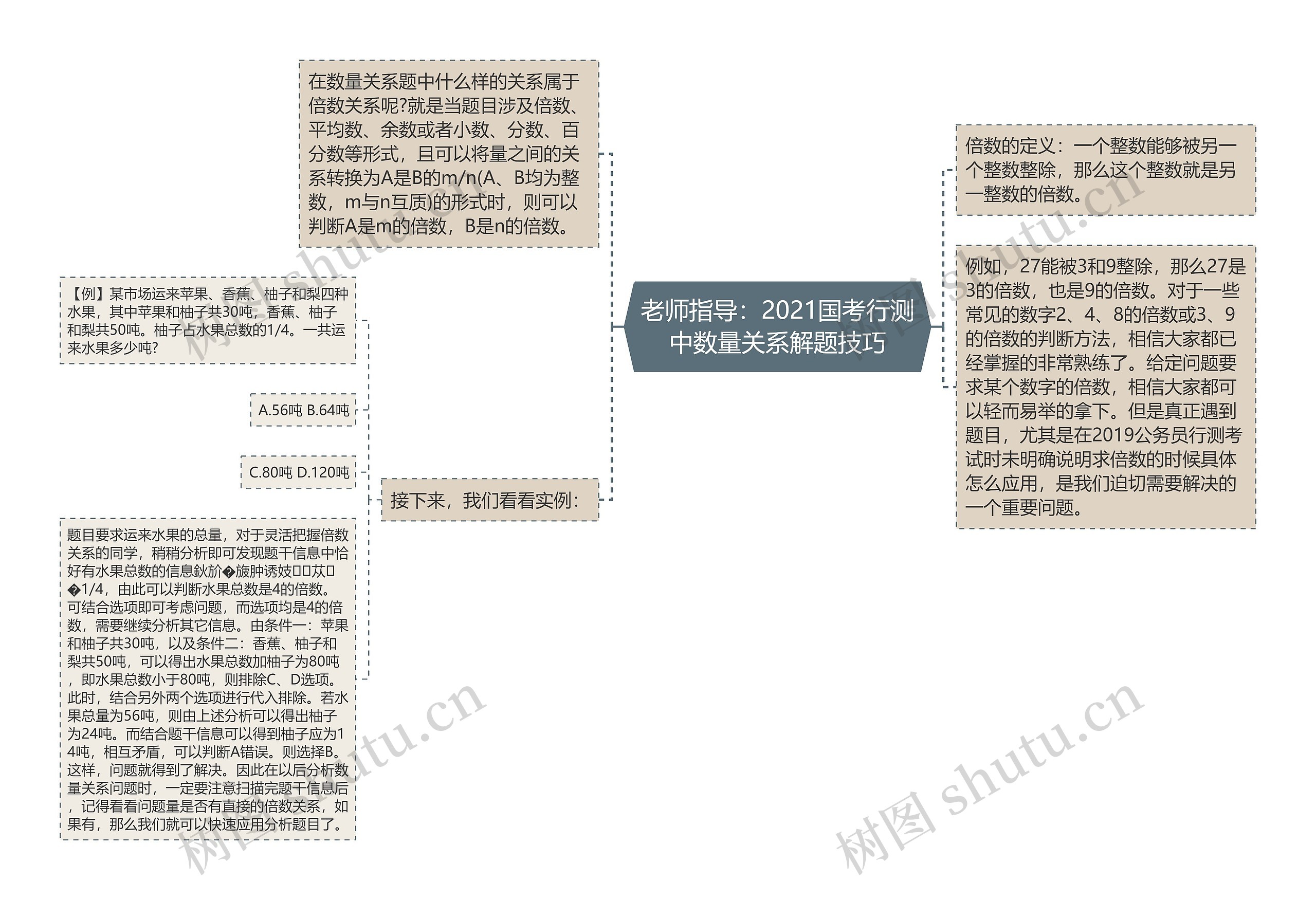 老师指导：2021国考行测中数量关系解题技巧思维导图