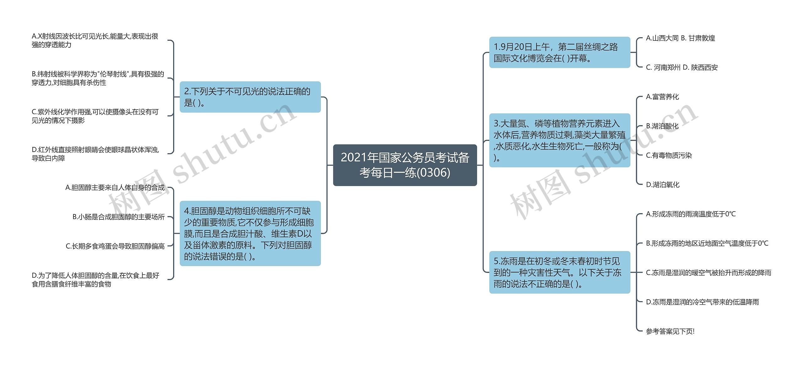 2021年国家公务员考试备考每日一练(0306)思维导图