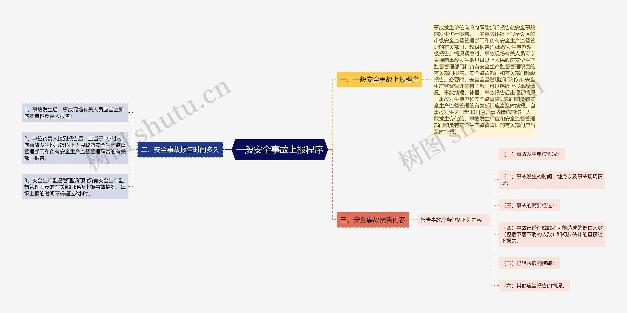 一般安全事故上报程序