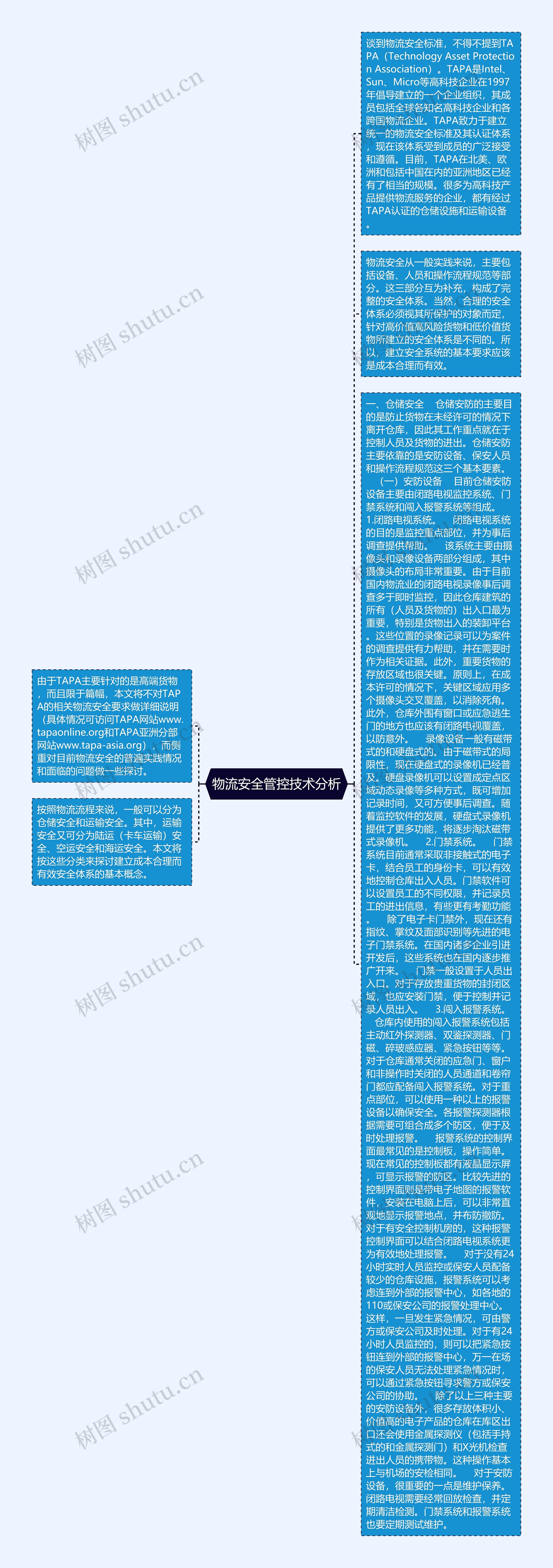 物流安全管控技术分析思维导图