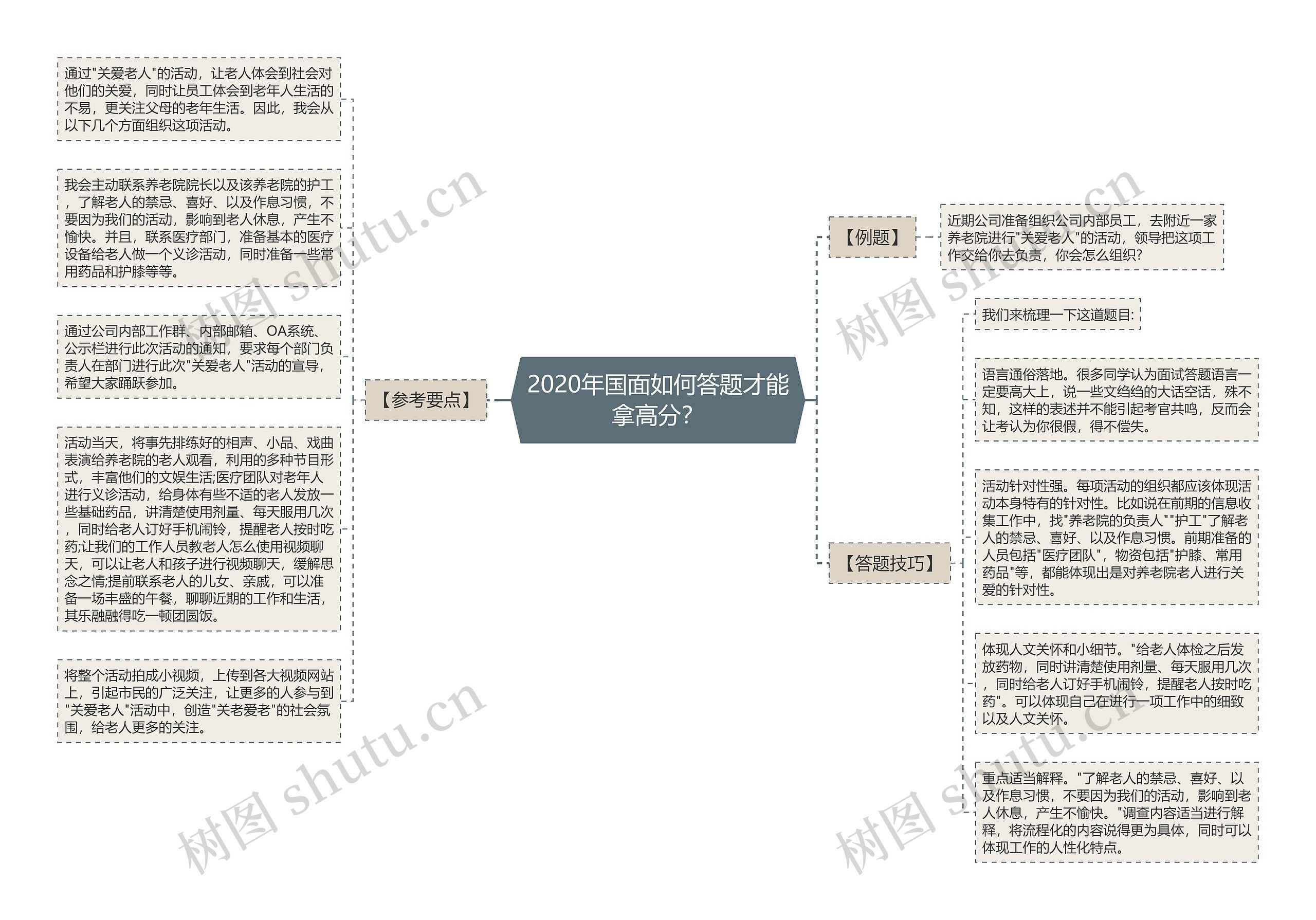 2020年国面如何答题才能拿高分？