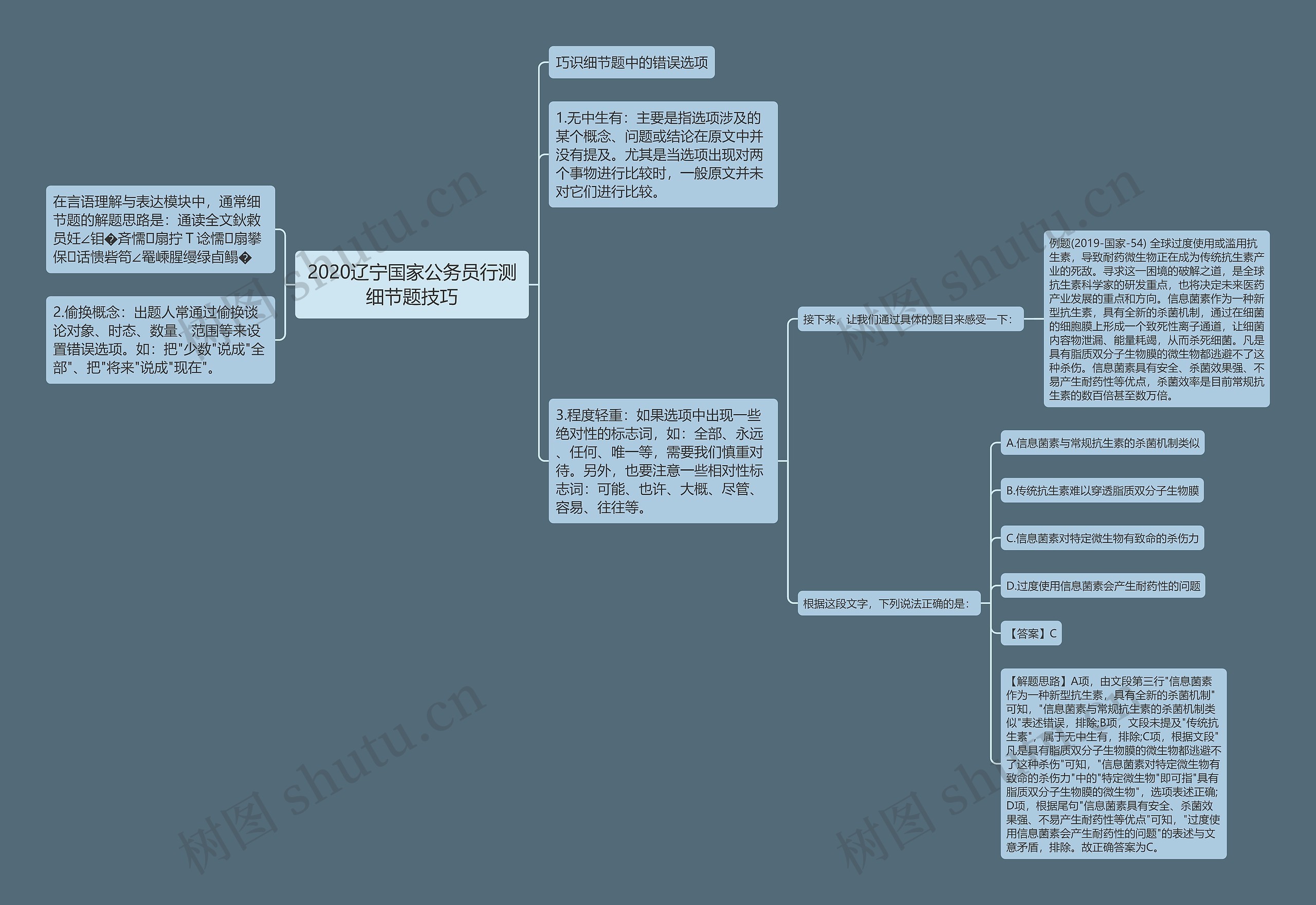 2020辽宁国家公务员行测细节题技巧思维导图