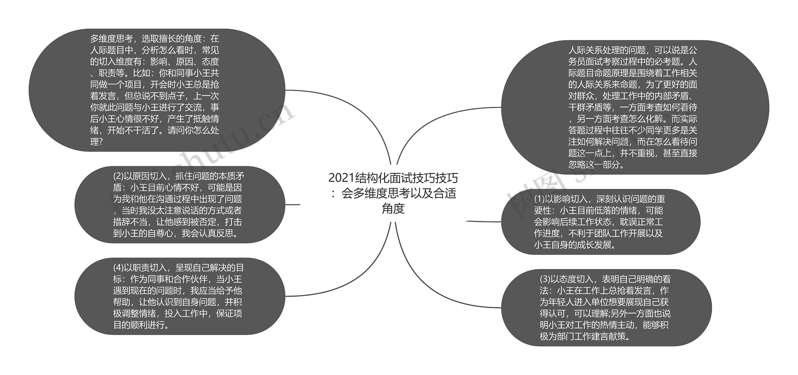 2021结构化面试技巧技巧：会多维度思考以及合适角度思维导图