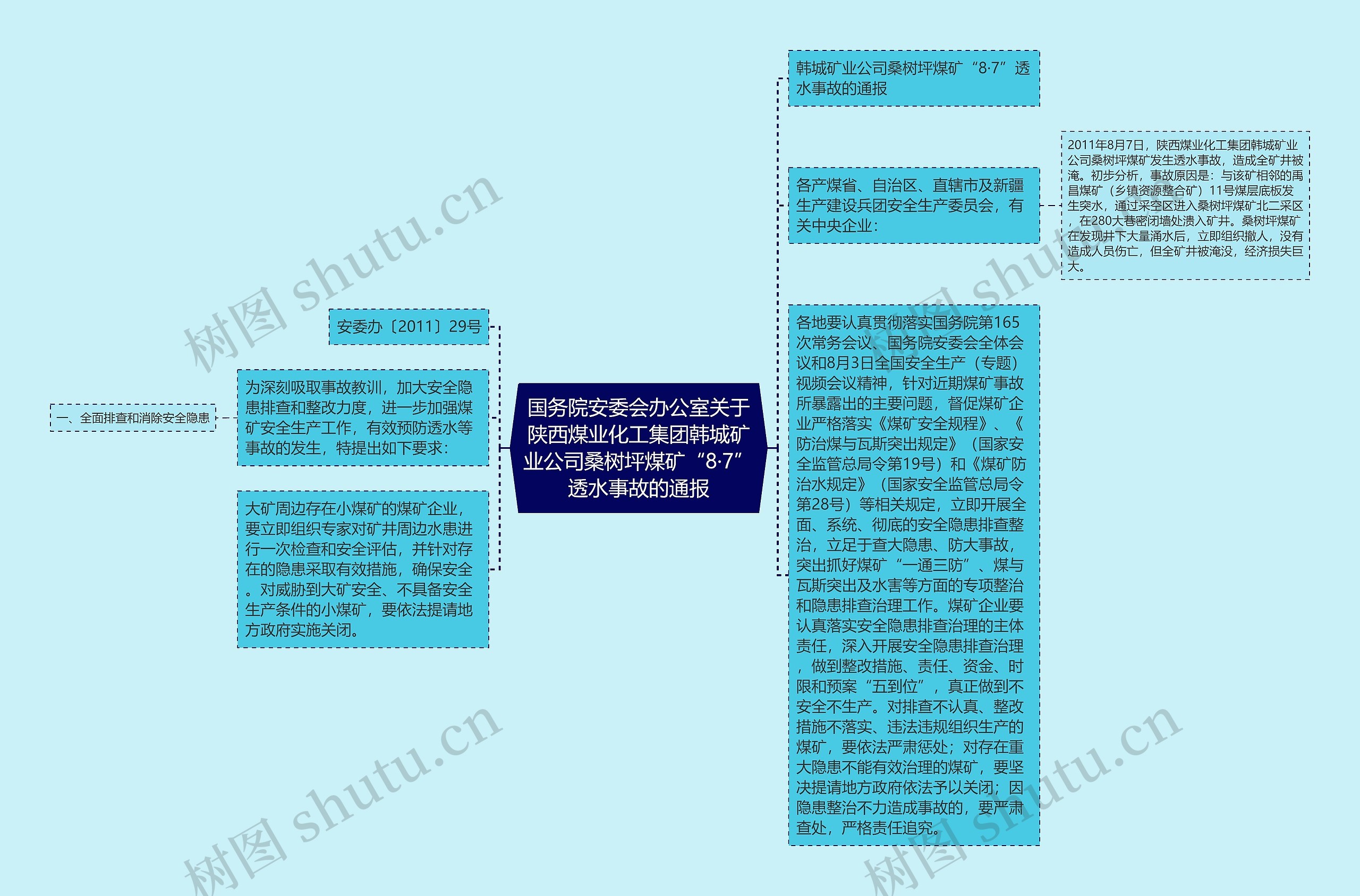 国务院安委会办公室关于陕西煤业化工集团韩城矿业公司桑树坪煤矿“8·7”透水事故的通报思维导图