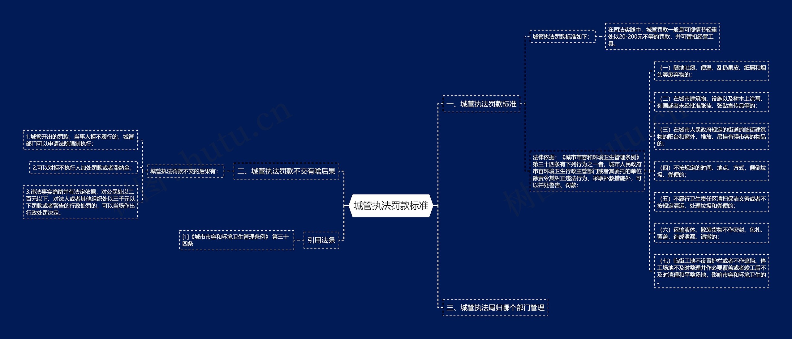 城管执法罚款标准思维导图