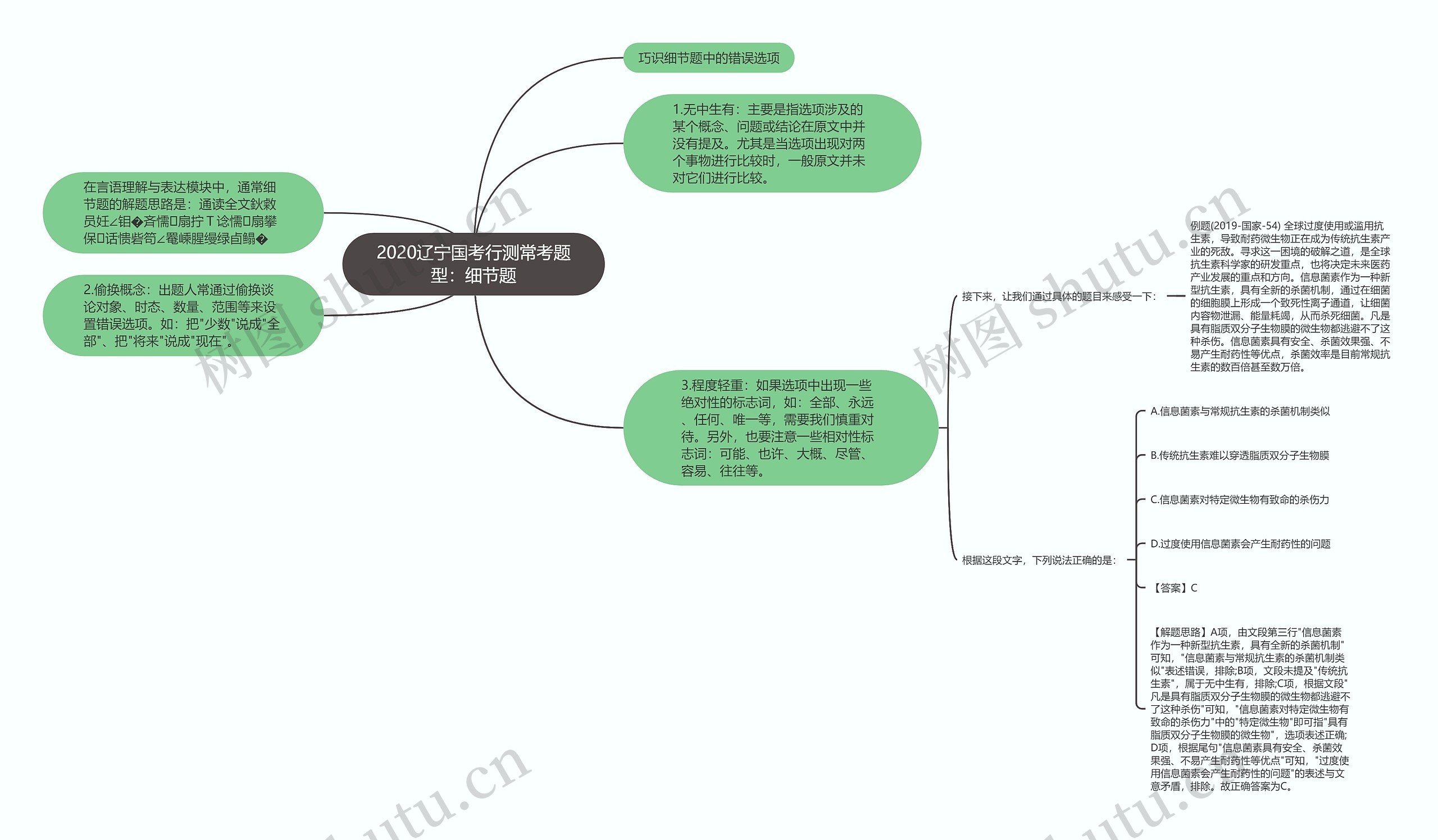 2020辽宁国考行测常考题型：细节题思维导图