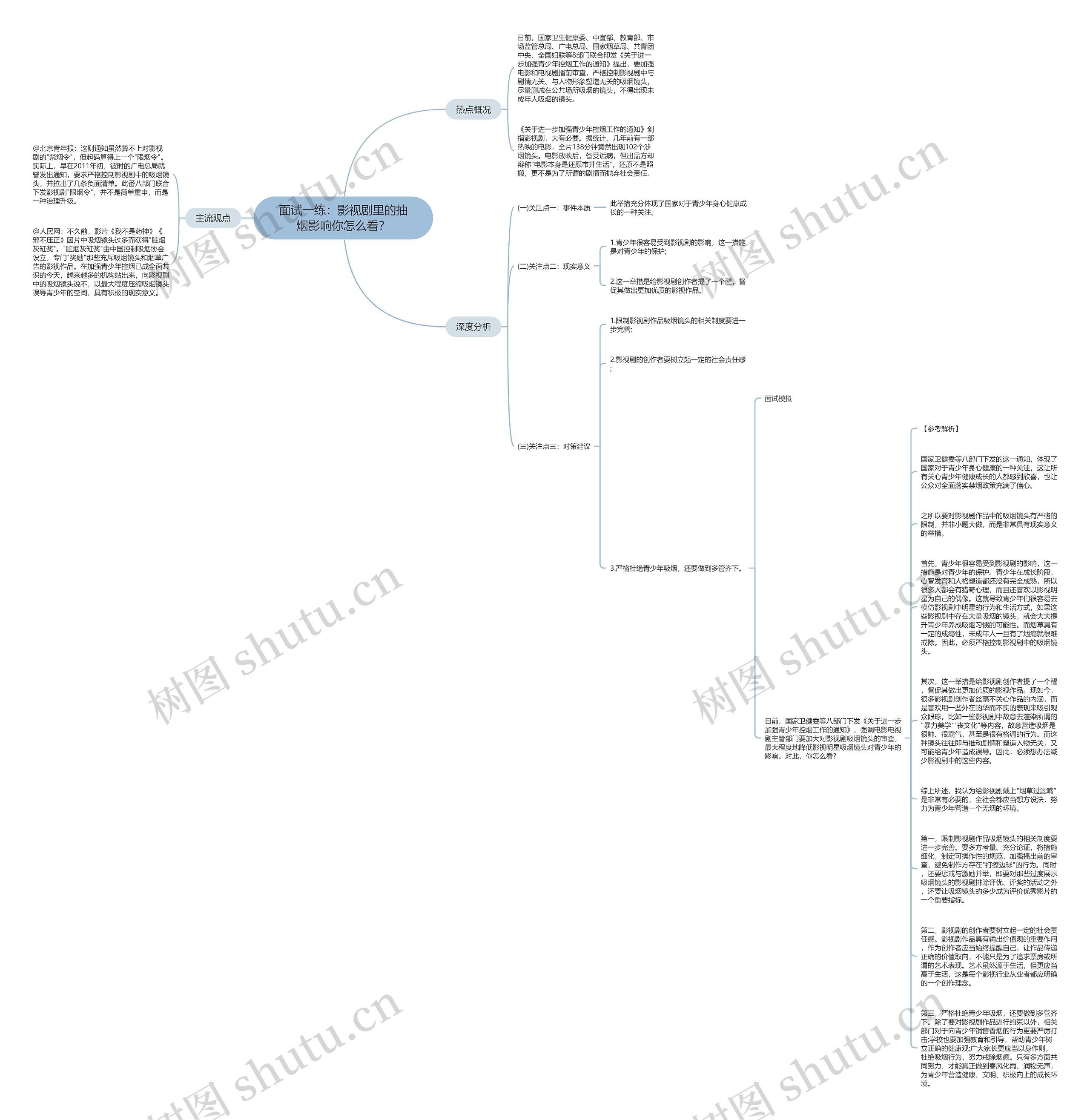 面试一练：影视剧里的抽烟影响你怎么看？思维导图