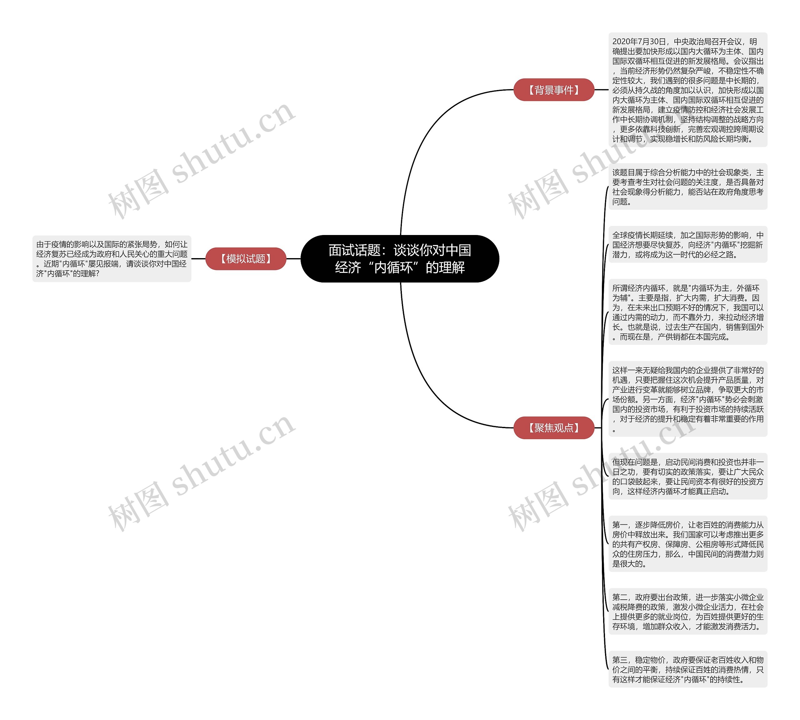 面试话题：谈谈你对中国经济“内循环”的理解思维导图
