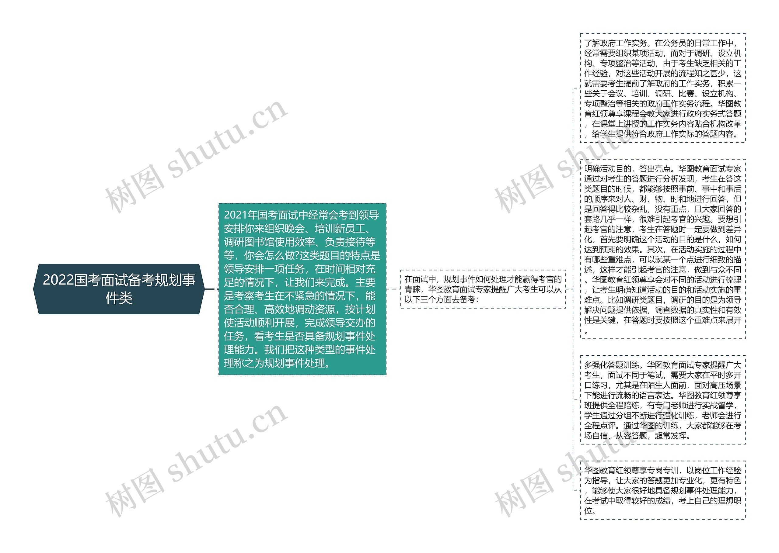 2022国考面试备考规划事件类思维导图