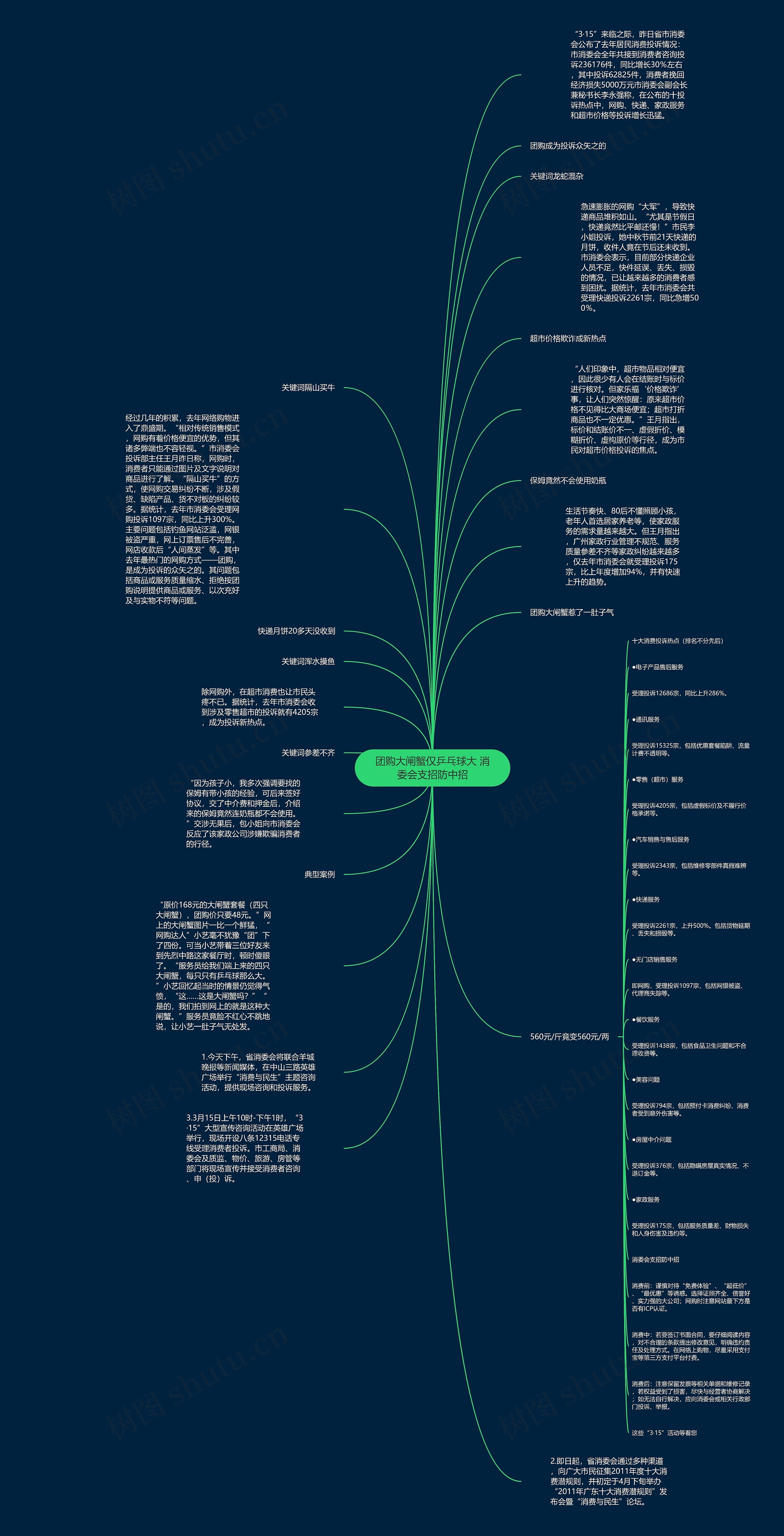 团购大闸蟹仅乒乓球大 消委会支招防中招思维导图