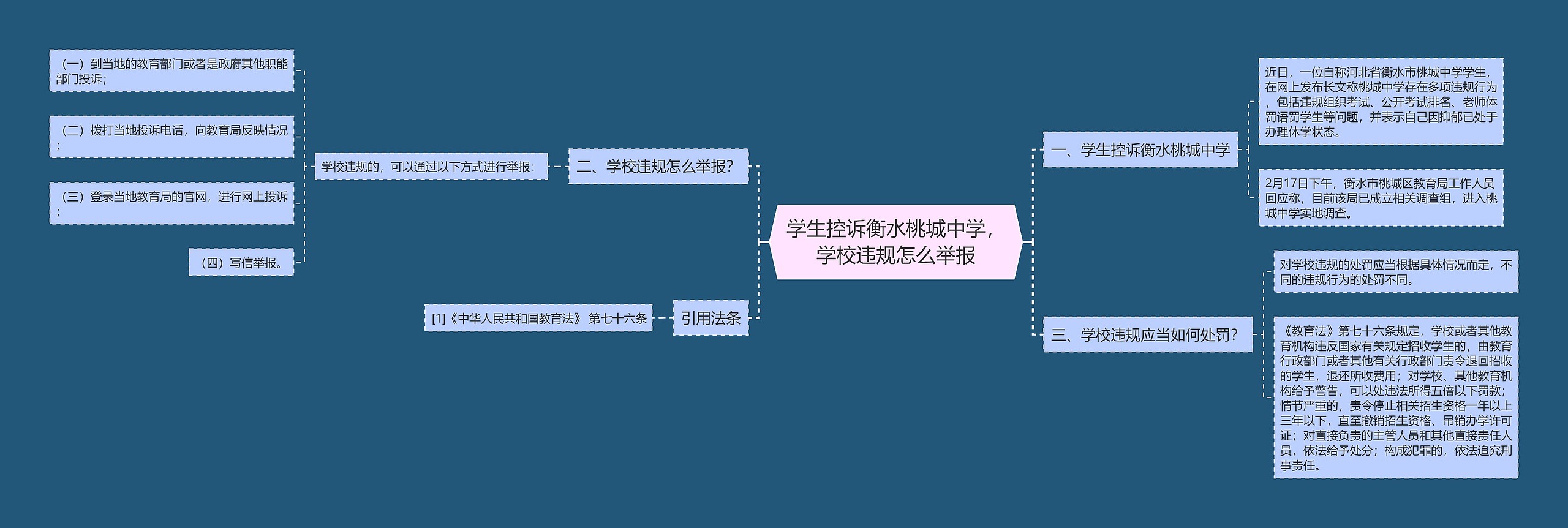 学生控诉衡水桃城中学，学校违规怎么举报思维导图