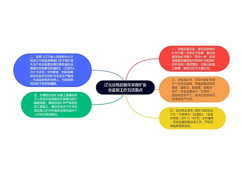 辽北分局部署年末煤矿安全监察工作五项重点