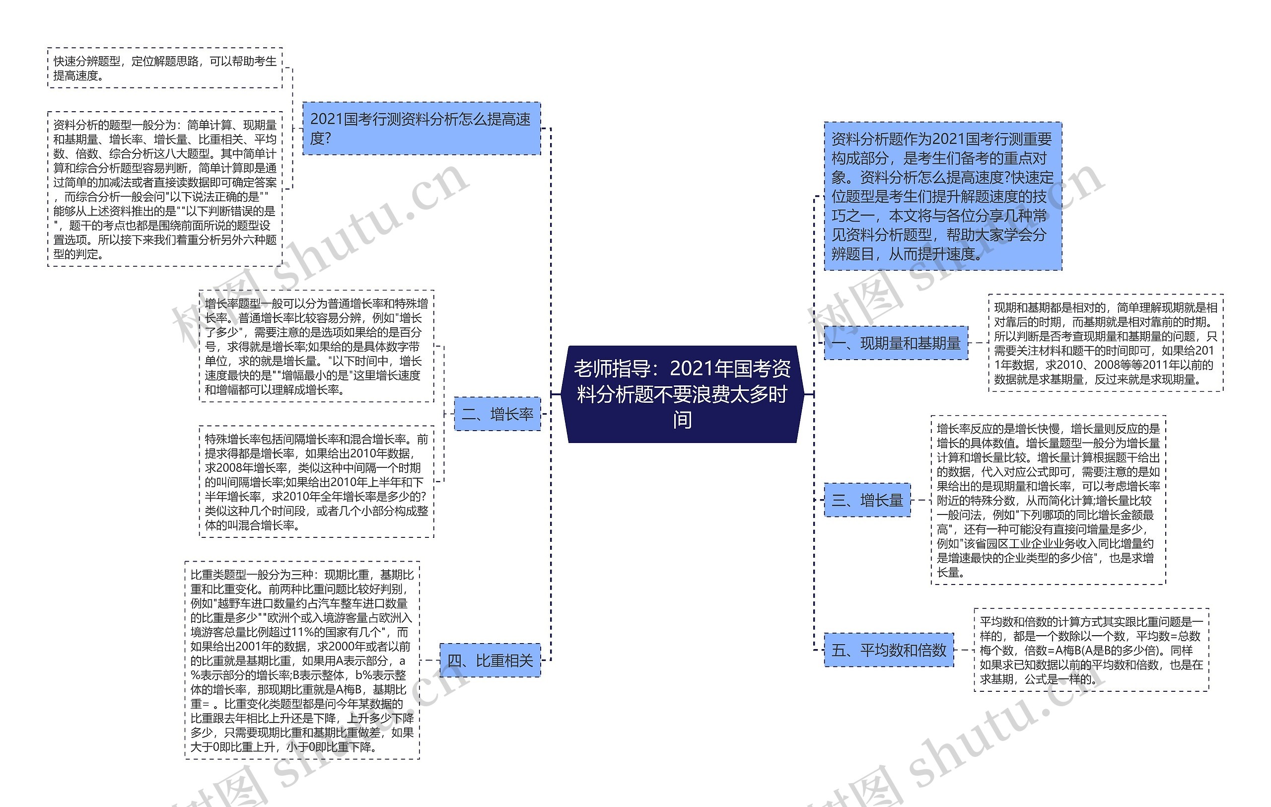 老师指导：2021年国考资料分析题不要浪费太多时间思维导图