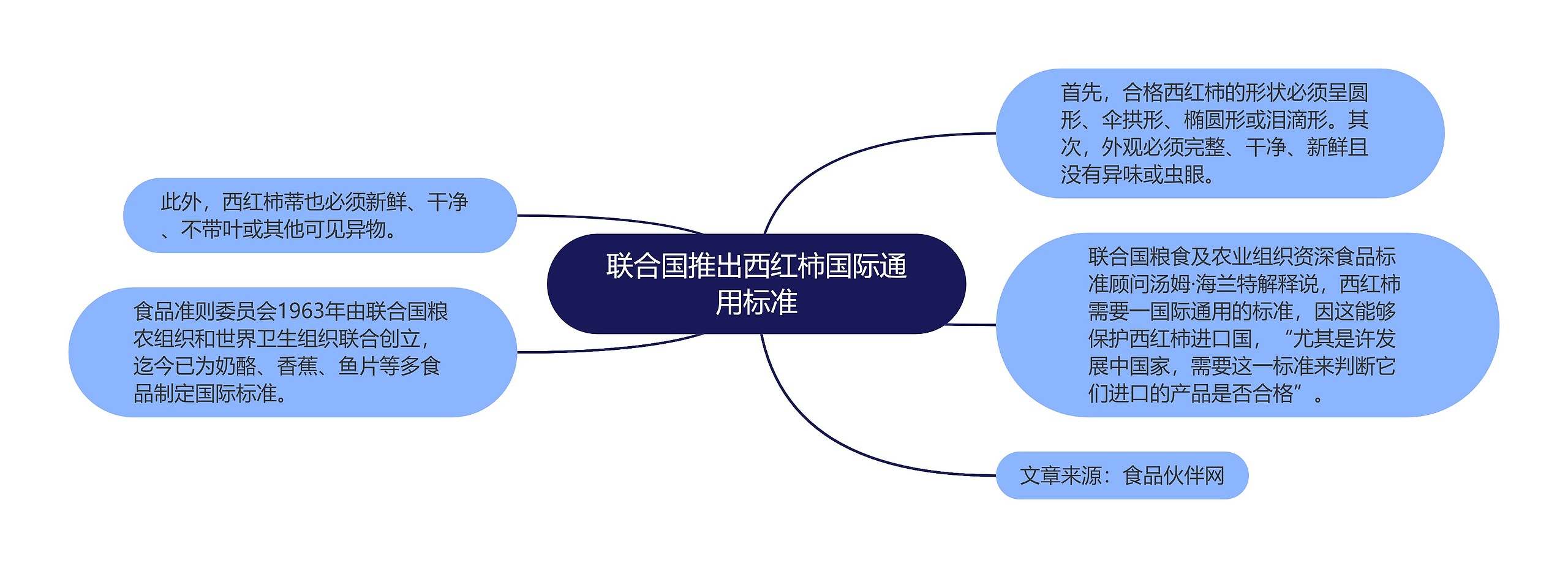 联合国推出西红柿国际通用标准思维导图