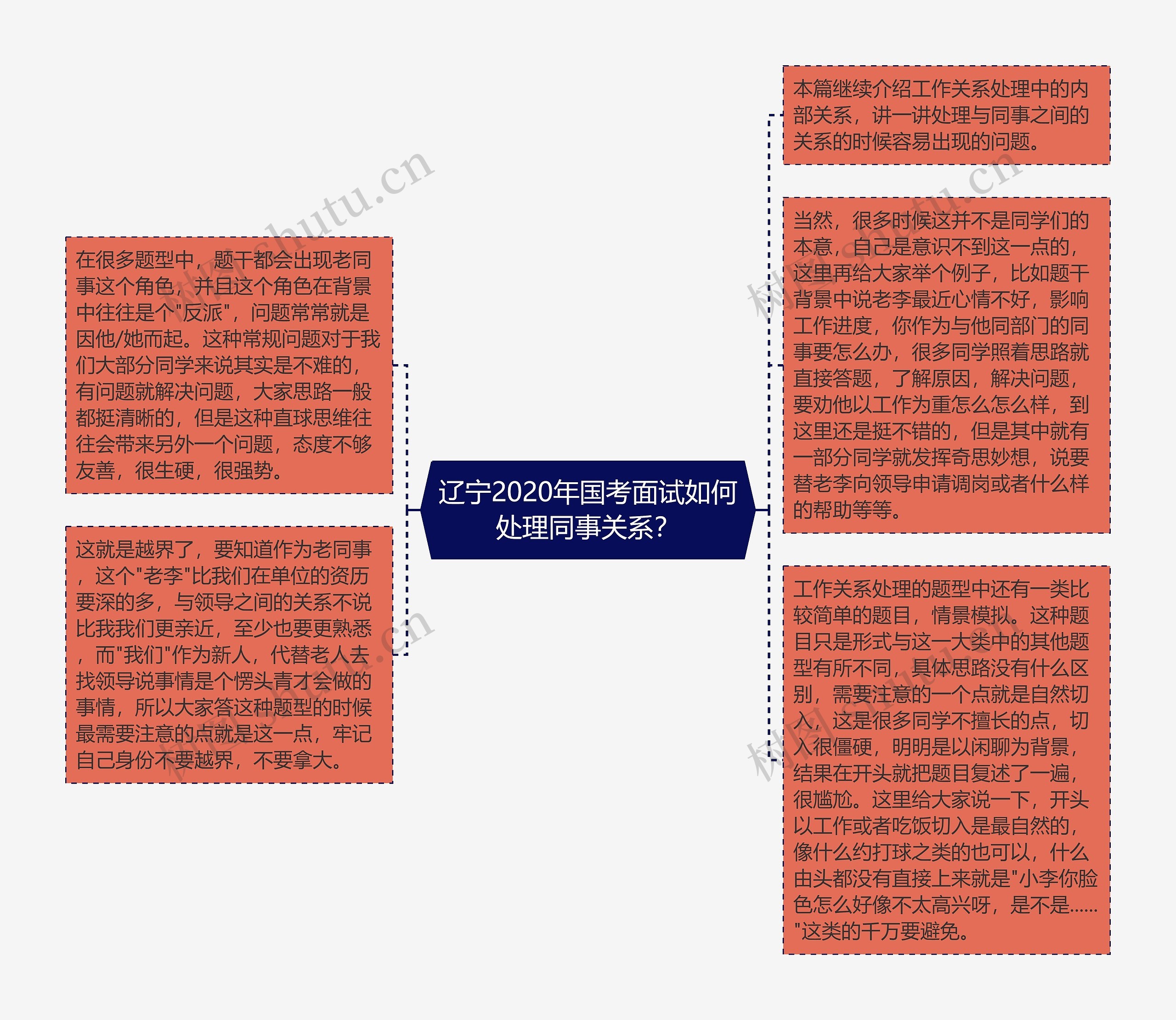 辽宁2020年国考面试如何处理同事关系？思维导图