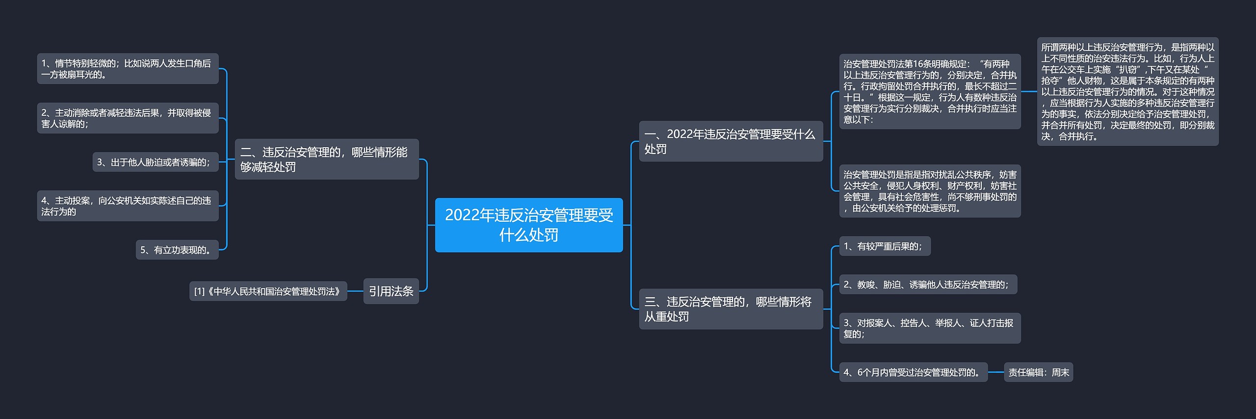 2022年违反治安管理要受什么处罚思维导图