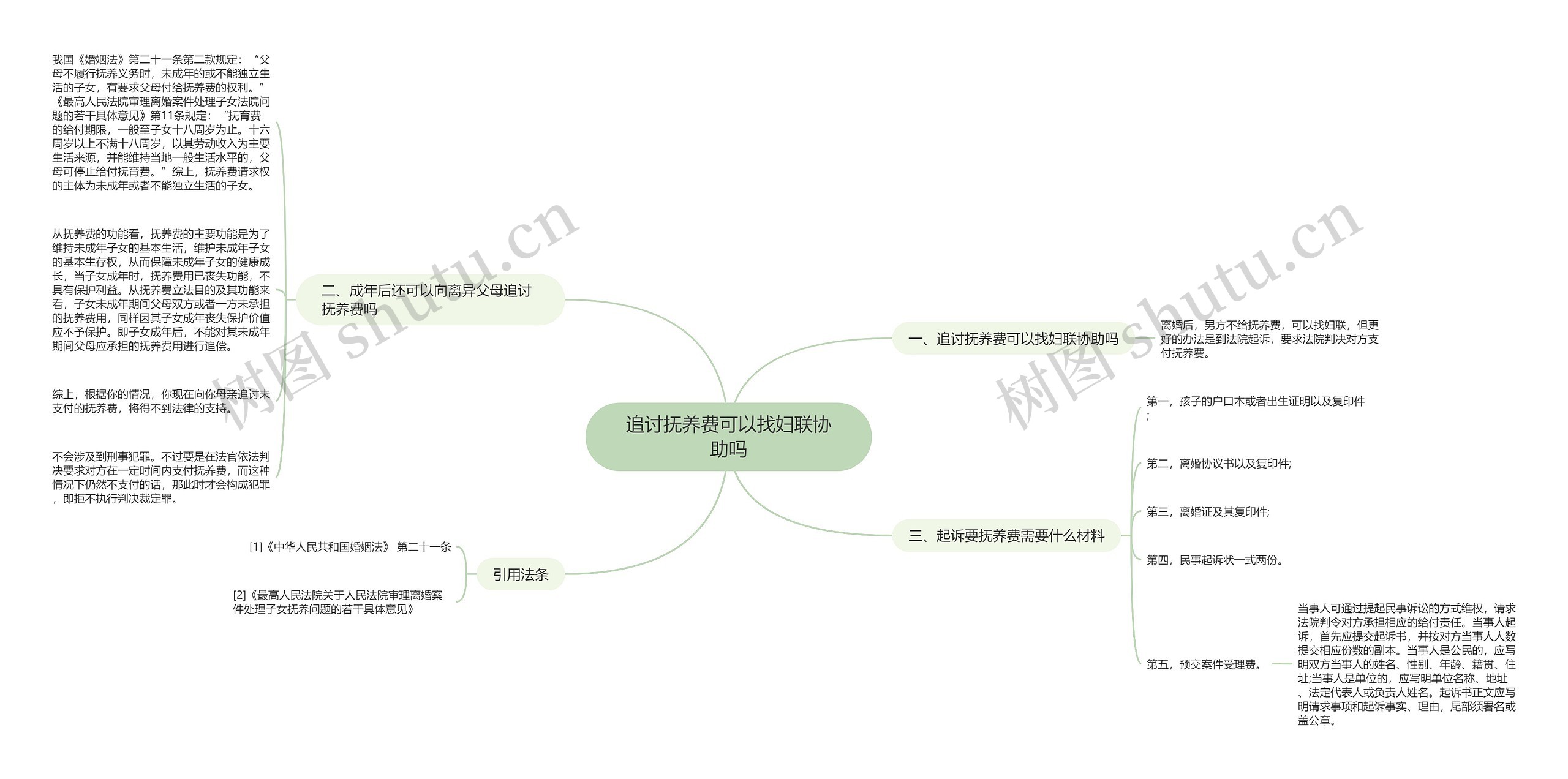 追讨抚养费可以找妇联协助吗思维导图