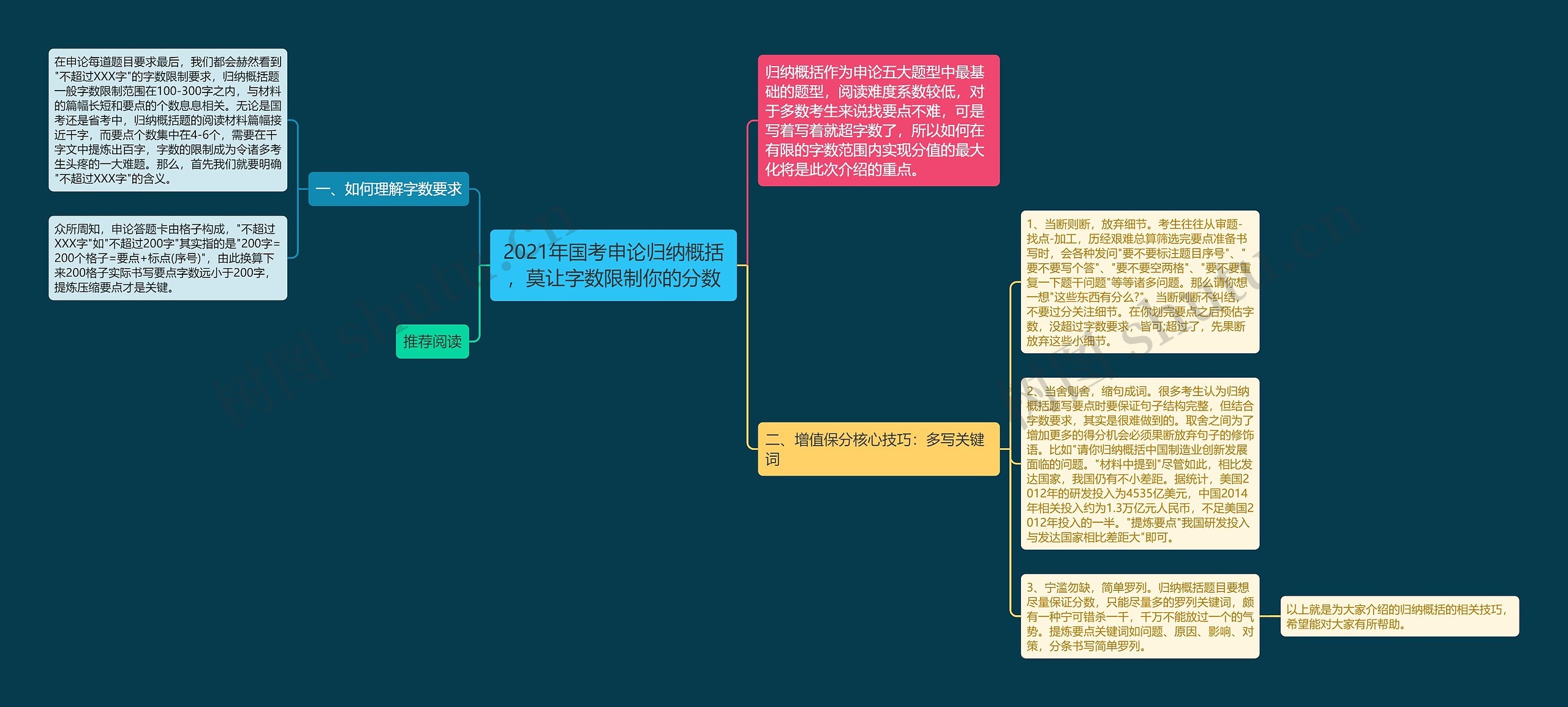 2021年国考申论归纳概括，莫让字数限制你的分数思维导图