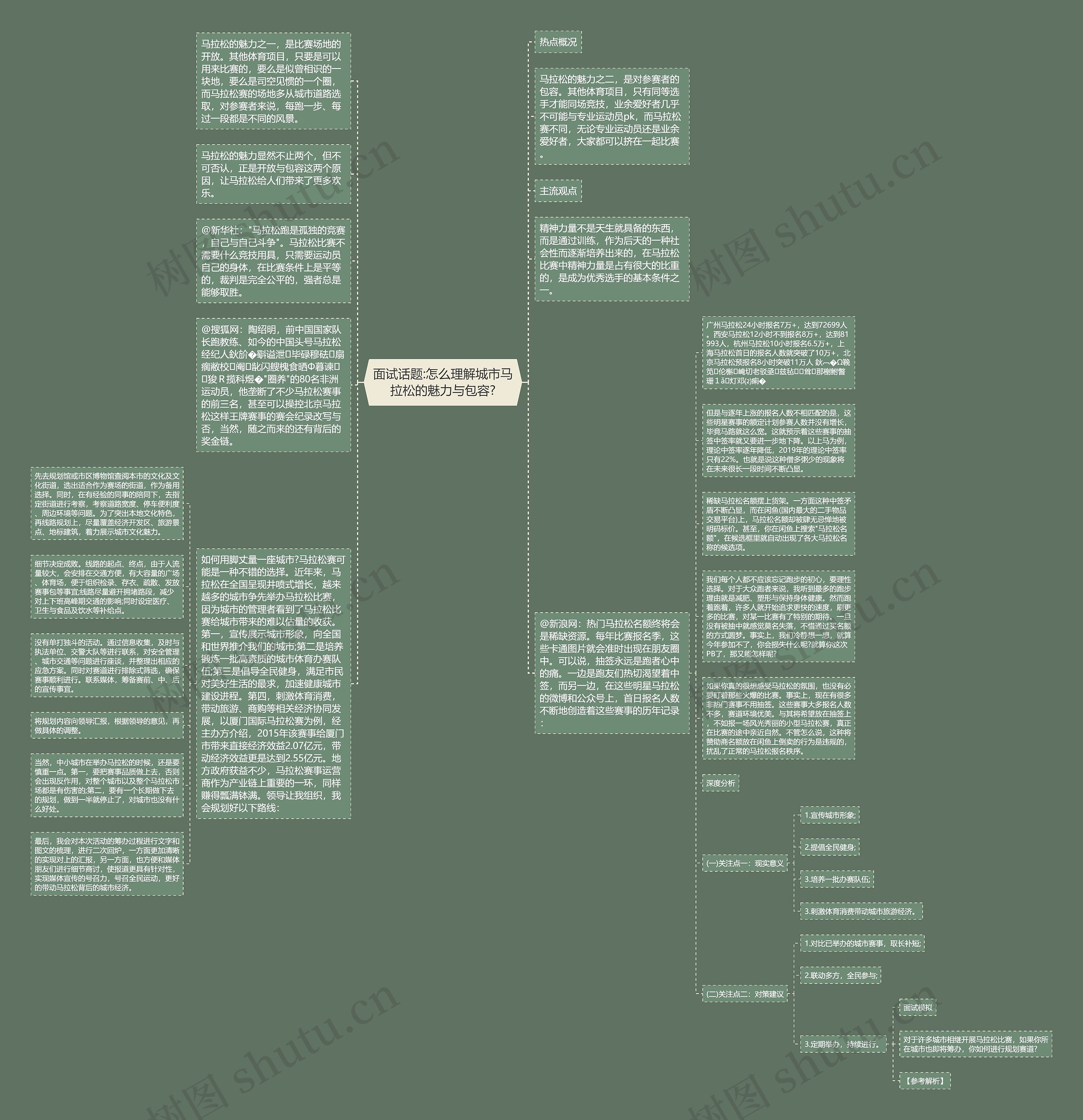 面试话题:怎么理解城市马拉松的魅力与包容?思维导图