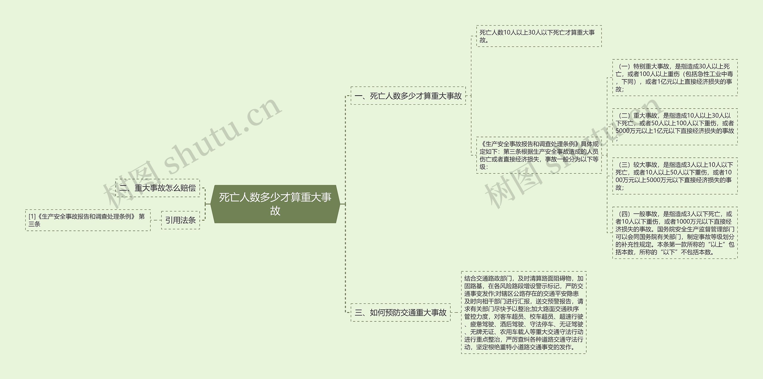 死亡人数多少才算重大事故思维导图