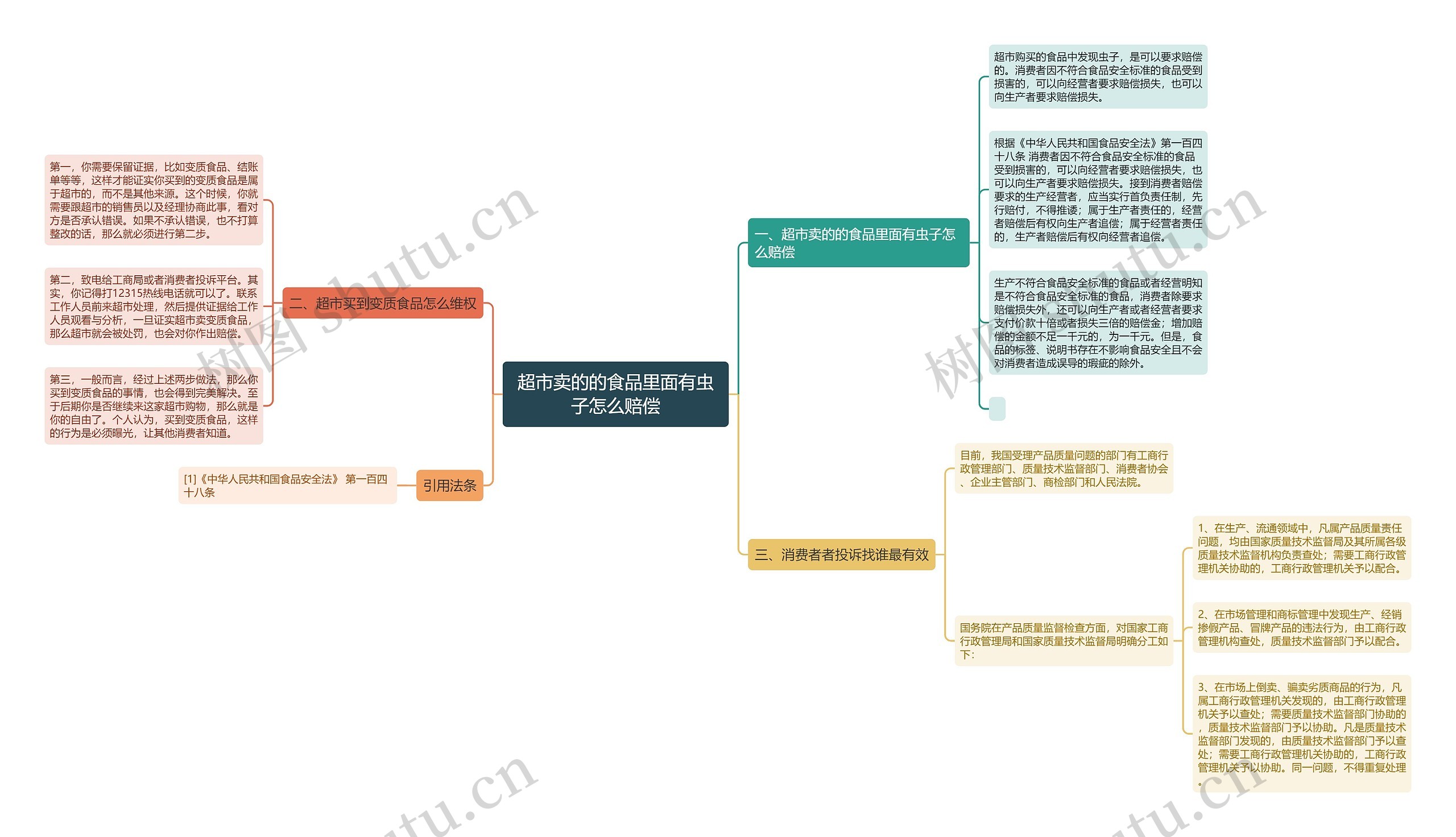 超市卖的的食品里面有虫子怎么赔偿思维导图