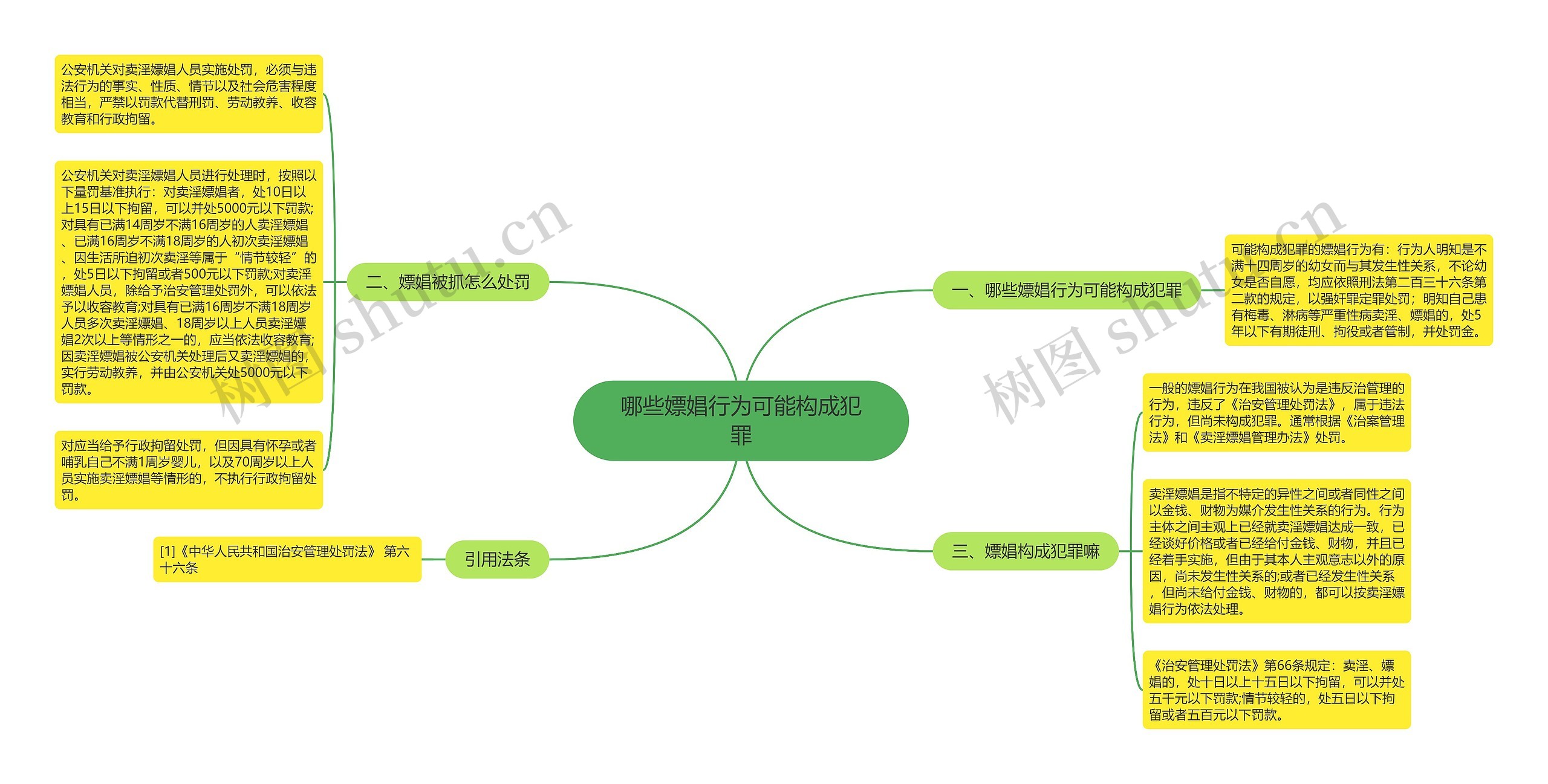 哪些嫖娼行为可能构成犯罪思维导图