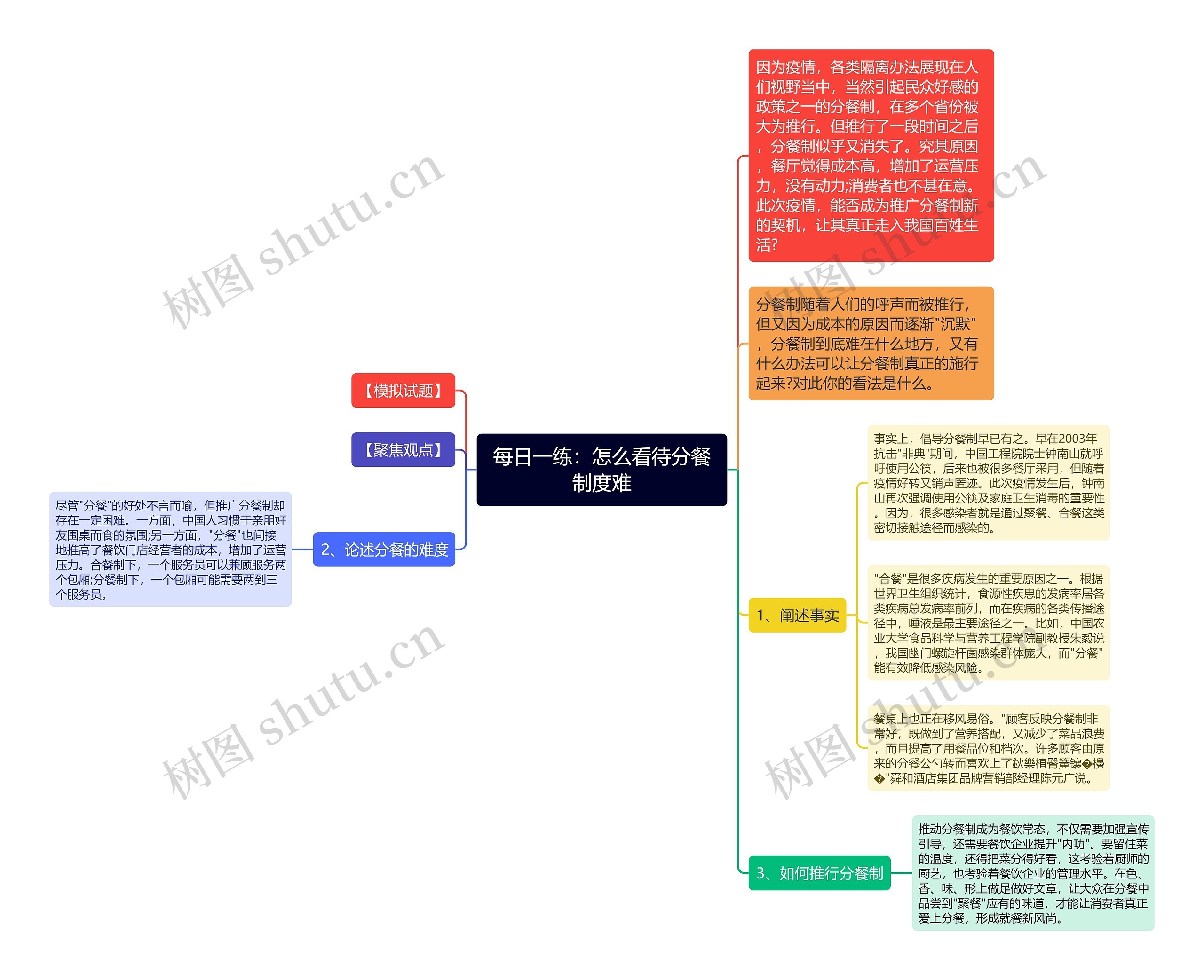 每日一练：怎么看待分餐制度难思维导图