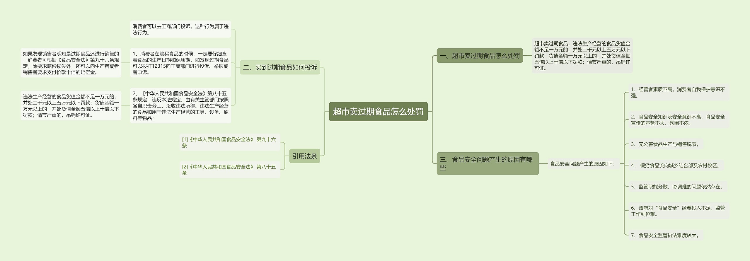 超市卖过期食品怎么处罚思维导图