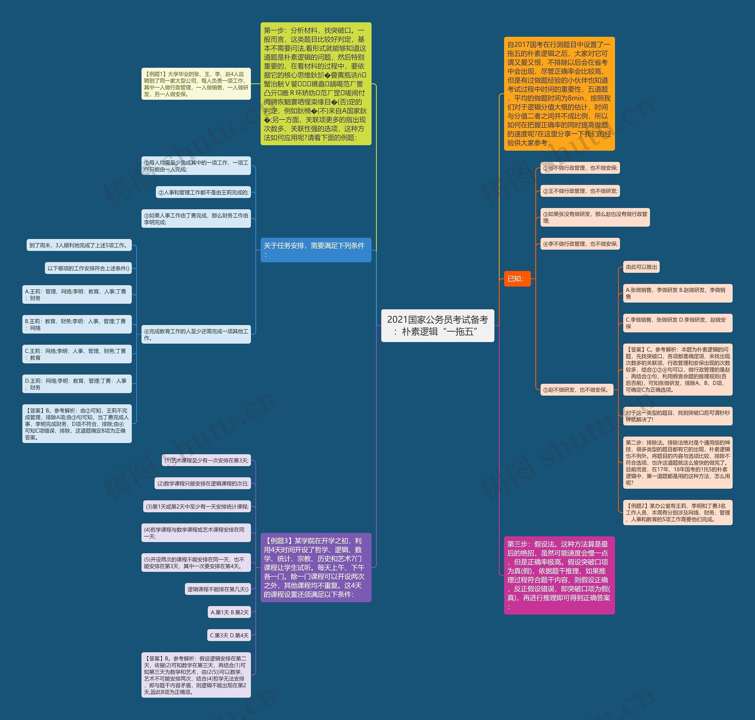 2021国家公务员考试备考：朴素逻辑“一拖五”思维导图