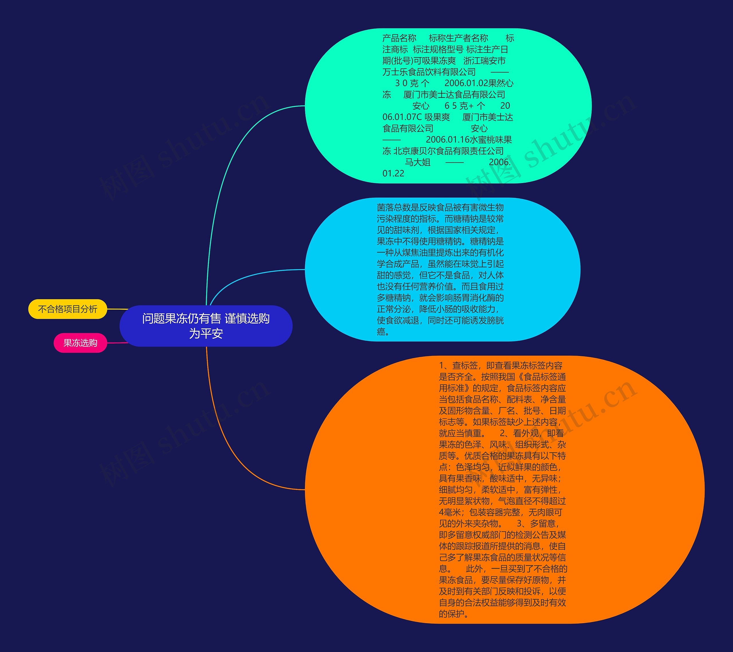 问题果冻仍有售 谨慎选购为平安思维导图