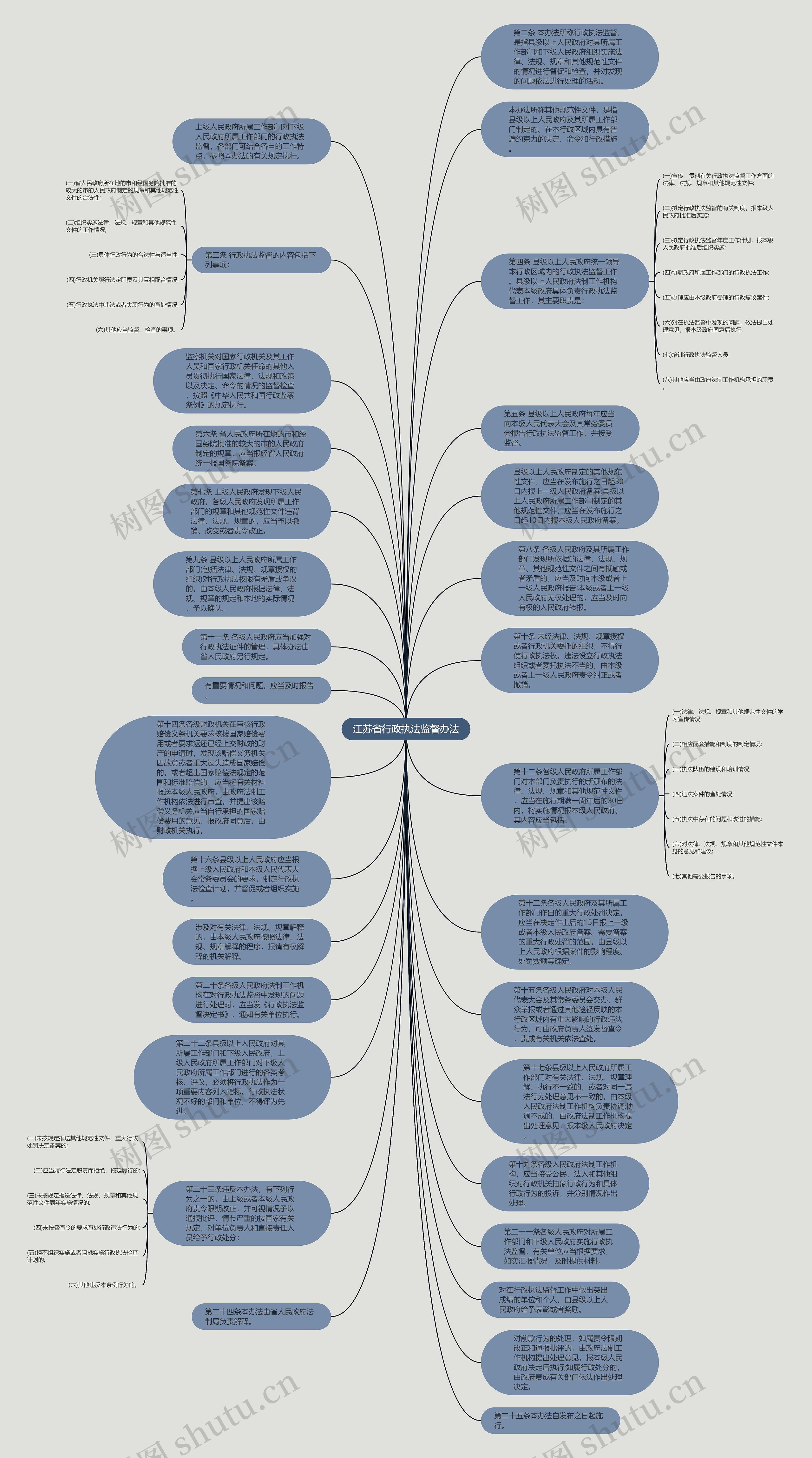 江苏省行政执法监督办法思维导图