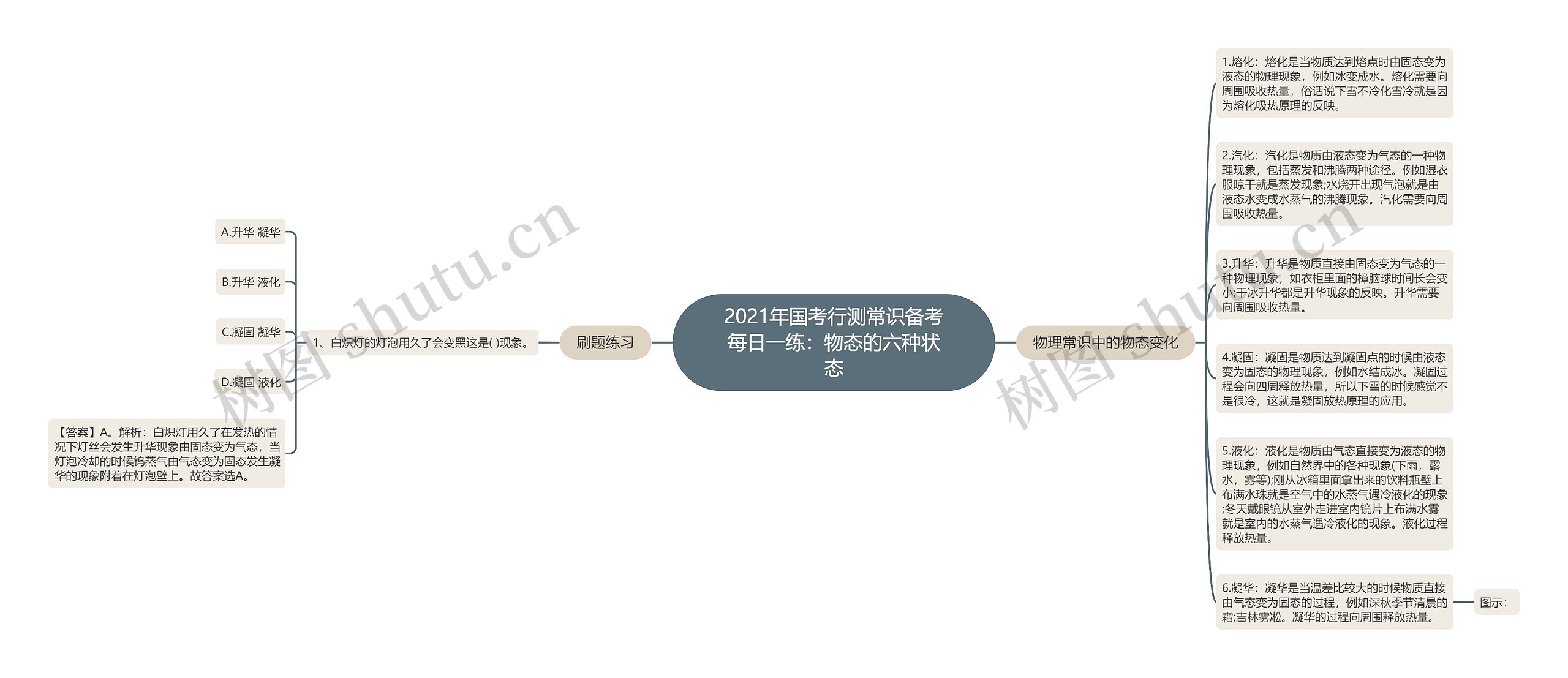 2021年国考行测常识备考每日一练：物态的六种状态