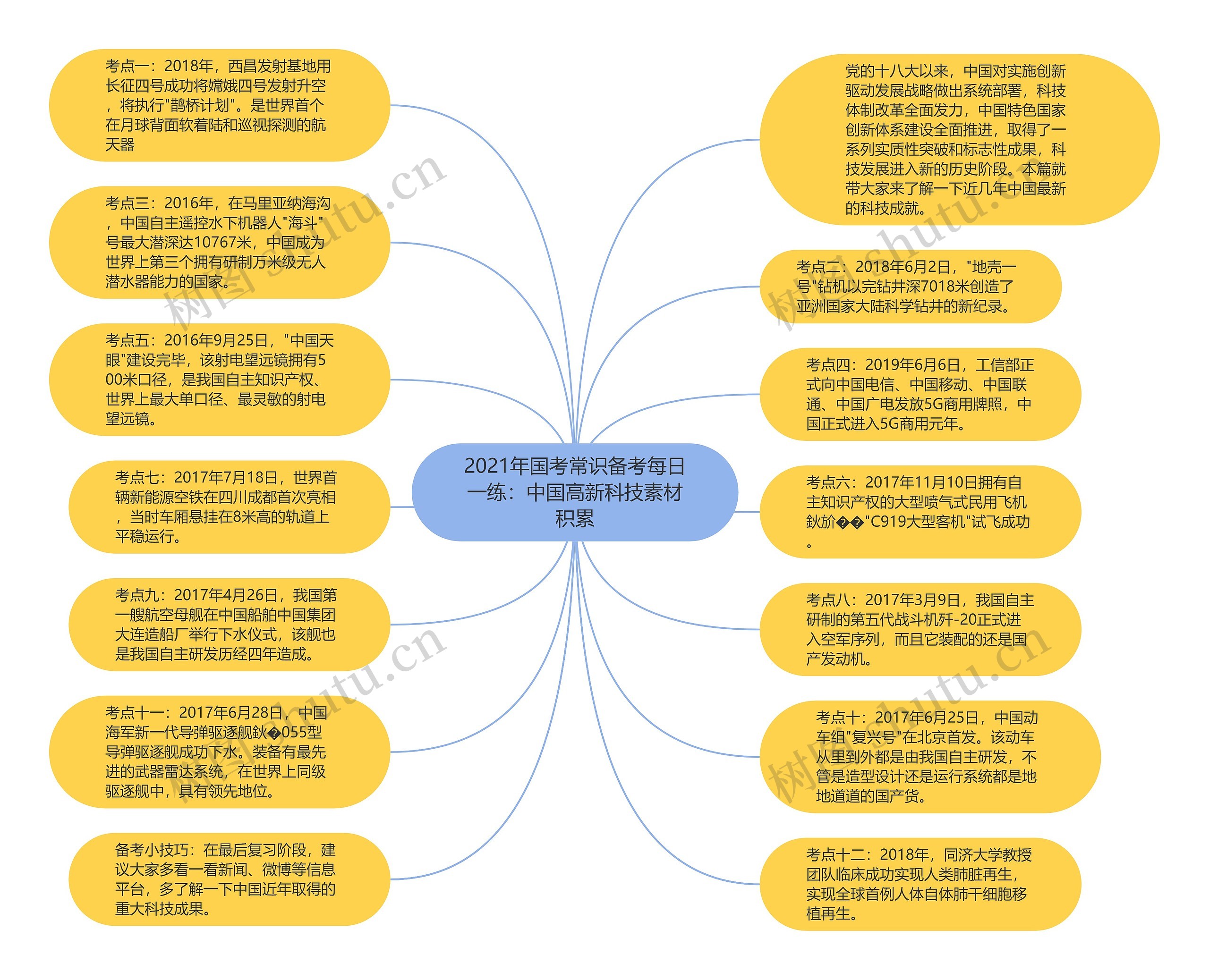 2021年国考常识备考每日一练：中国高新科技素材积累思维导图