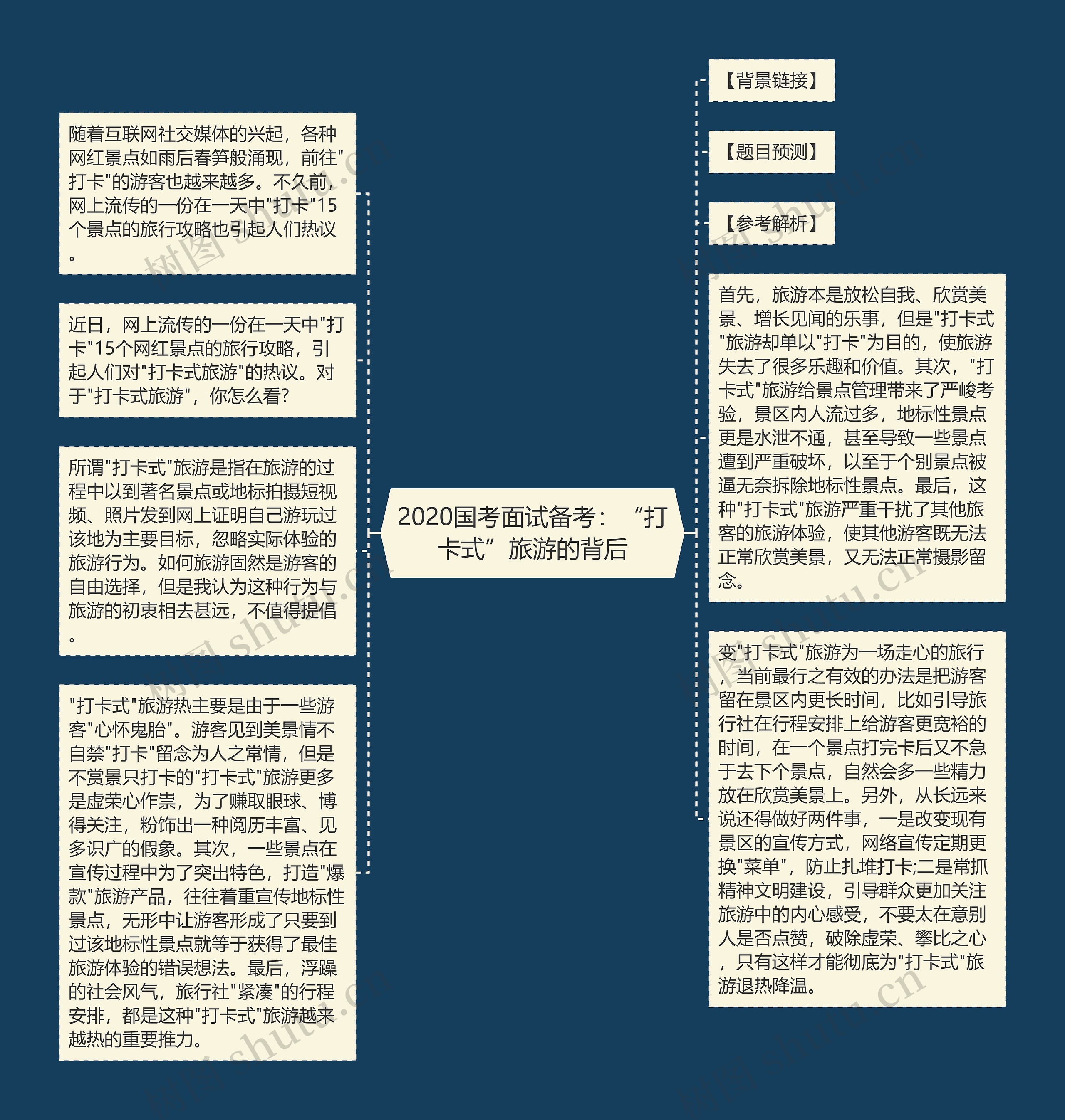 2020国考面试备考：“打卡式”旅游的背后思维导图