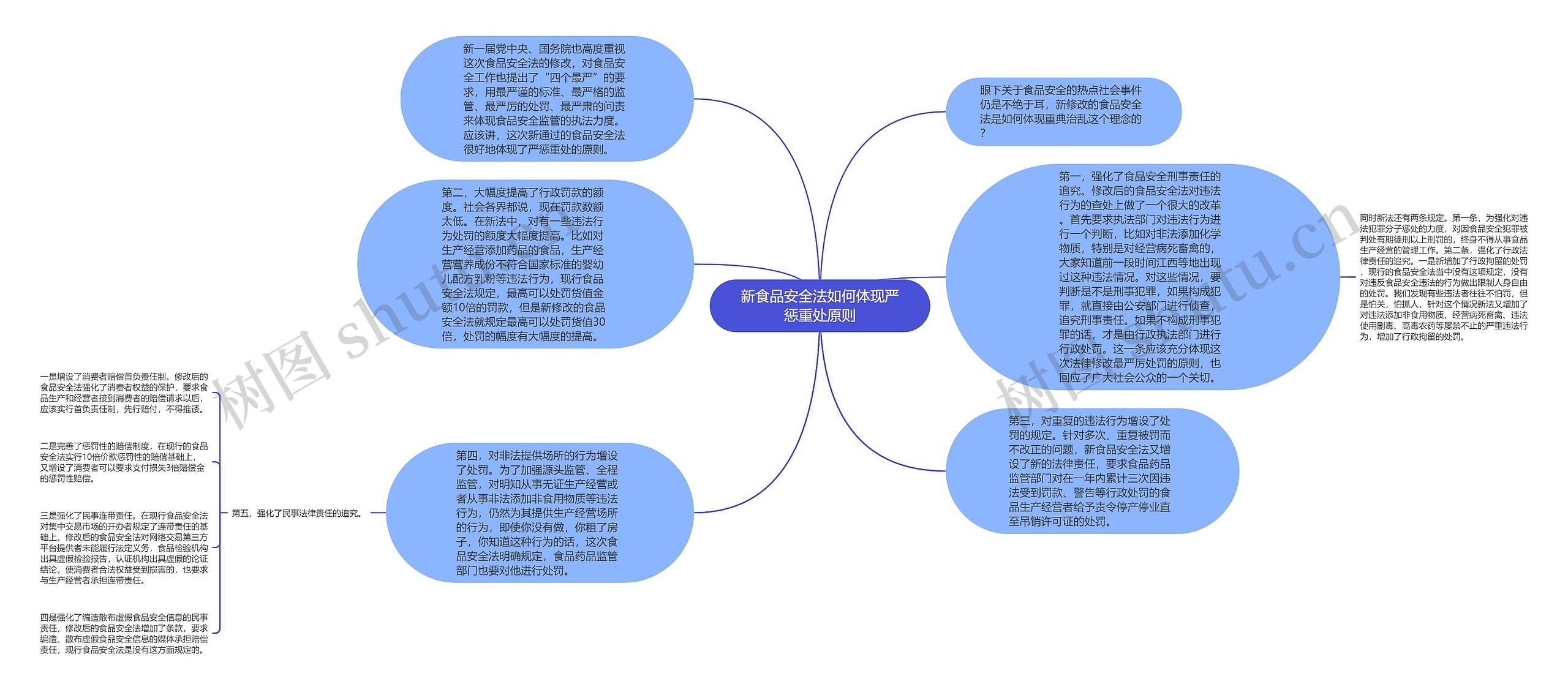 新食品安全法如何体现严惩重处原则思维导图