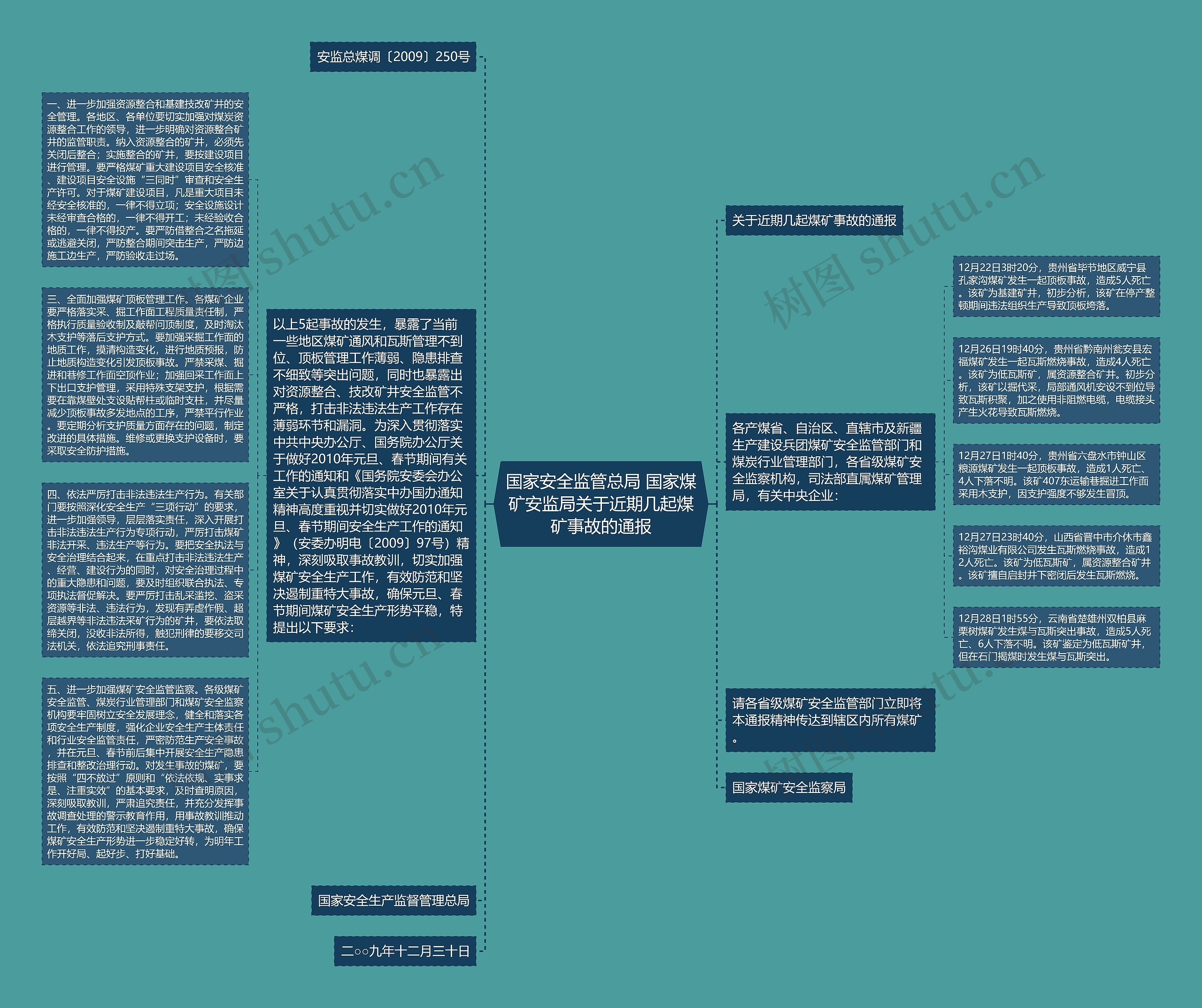国家安全监管总局 国家煤矿安监局关于近期几起煤矿事故的通报思维导图