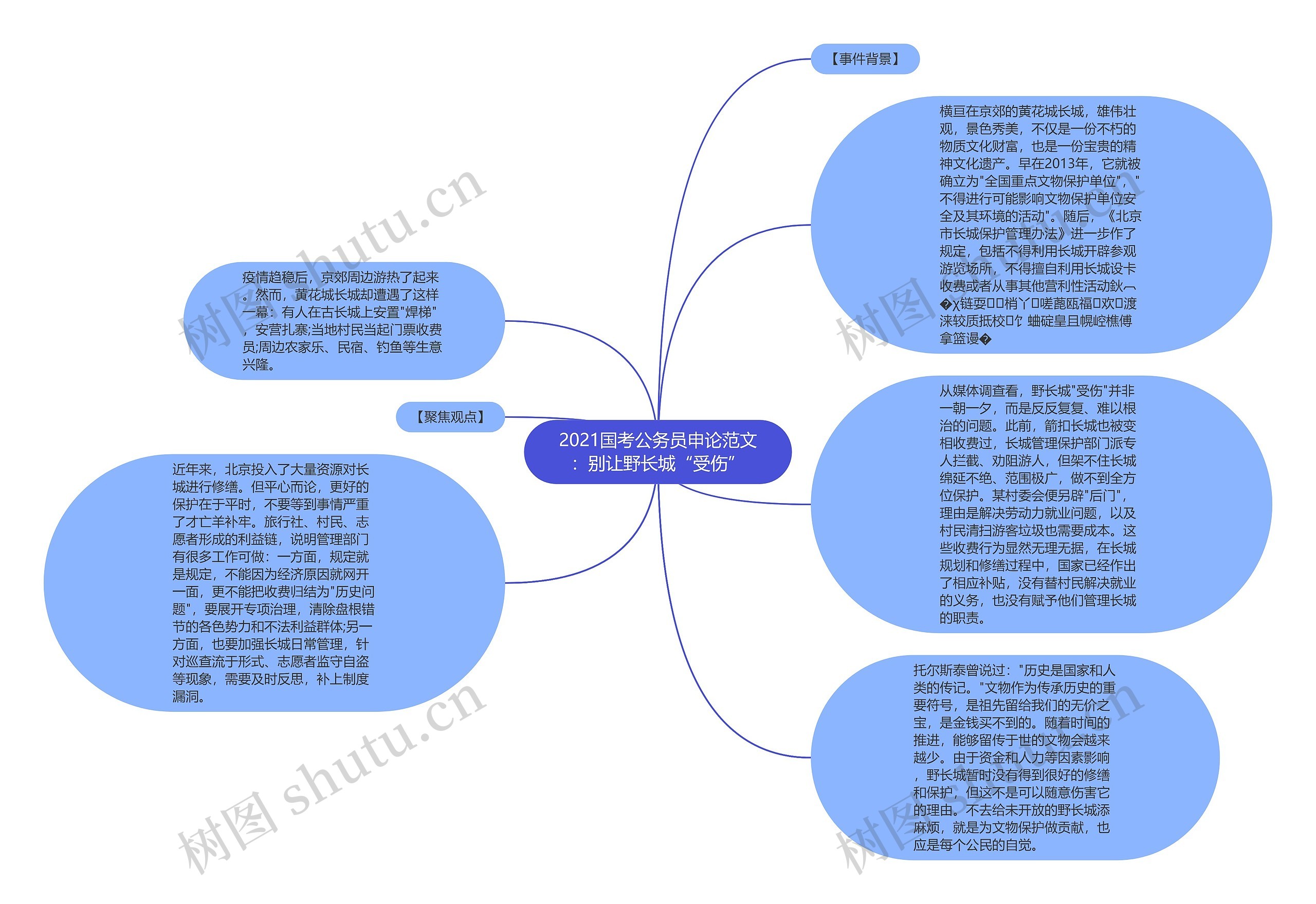2021国考公务员申论范文：别让野长城“受伤”思维导图