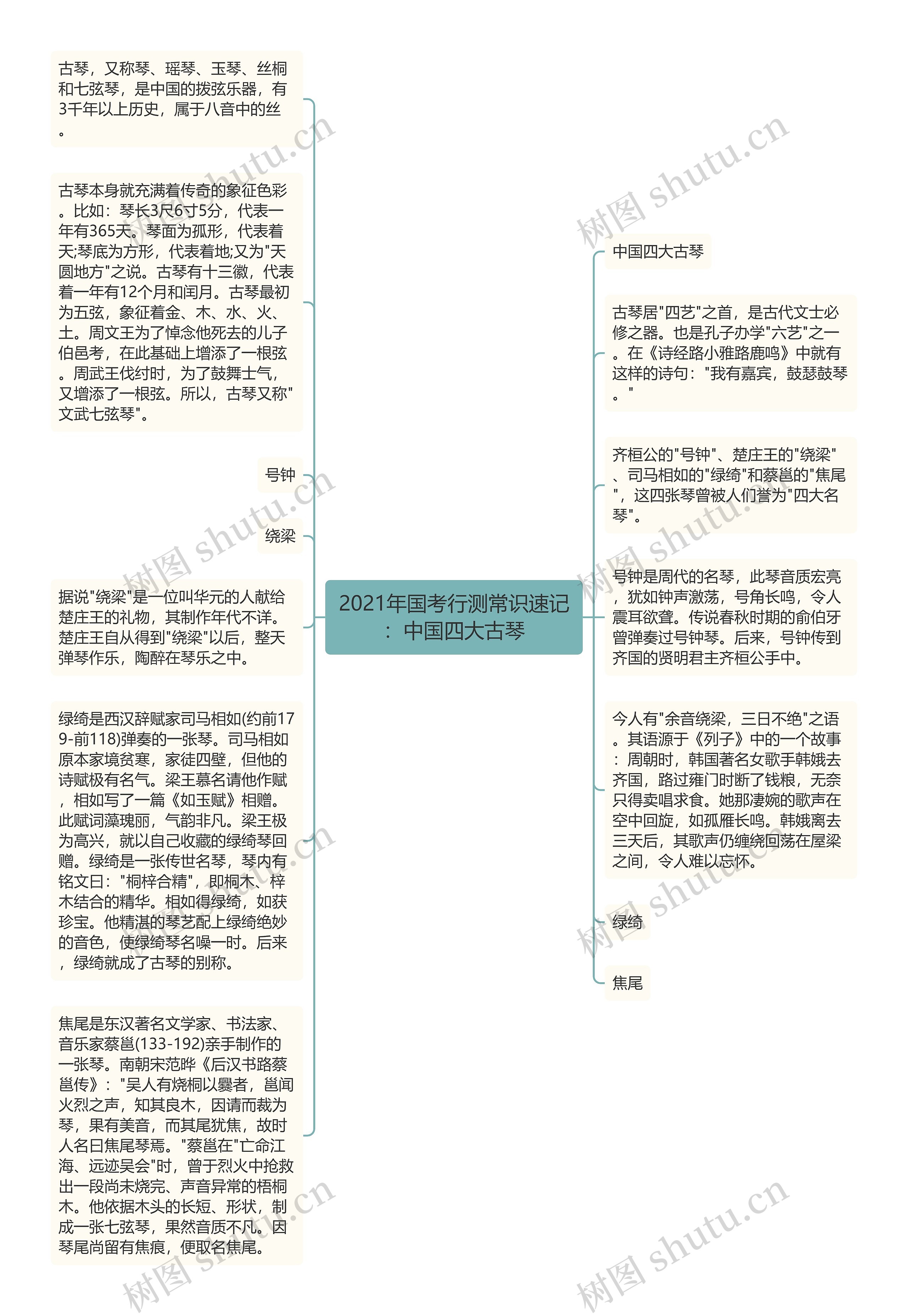 2021年国考行测常识速记：中国四大古琴思维导图