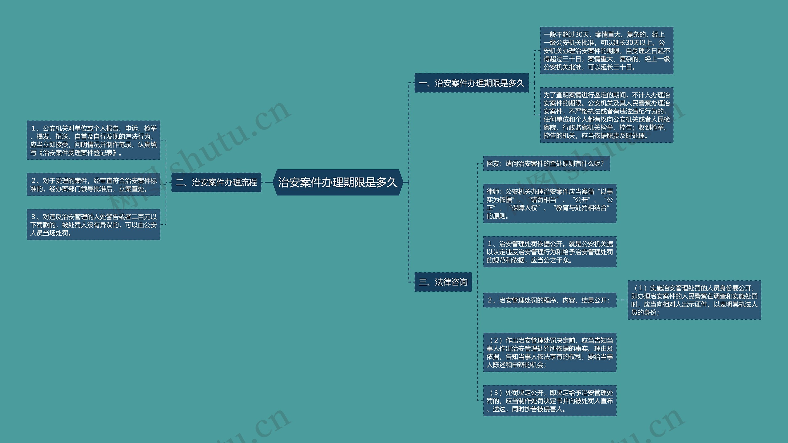 治安案件办理期限是多久思维导图