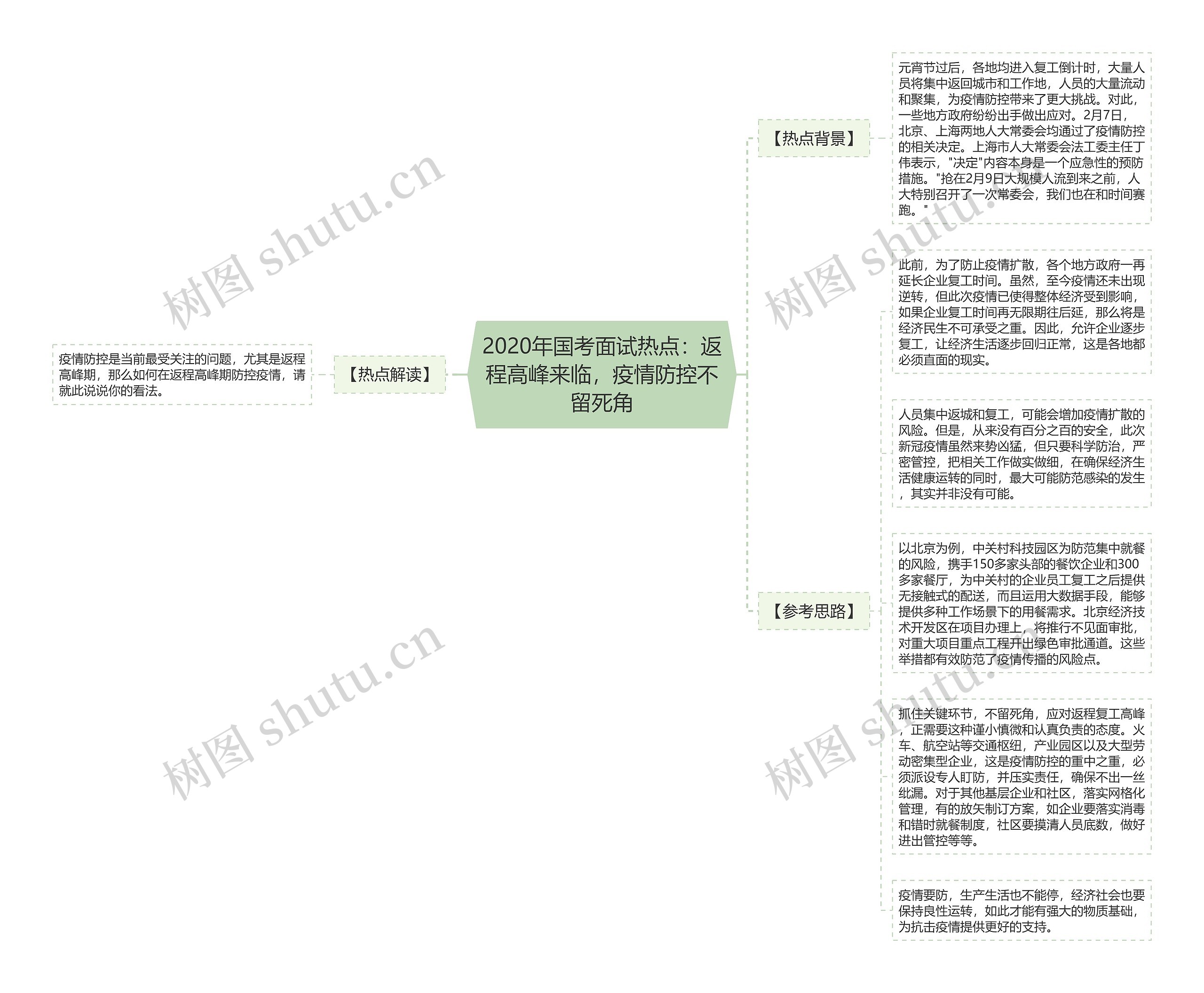 2020年国考面试热点：返程高峰来临，疫情防控不留死角思维导图