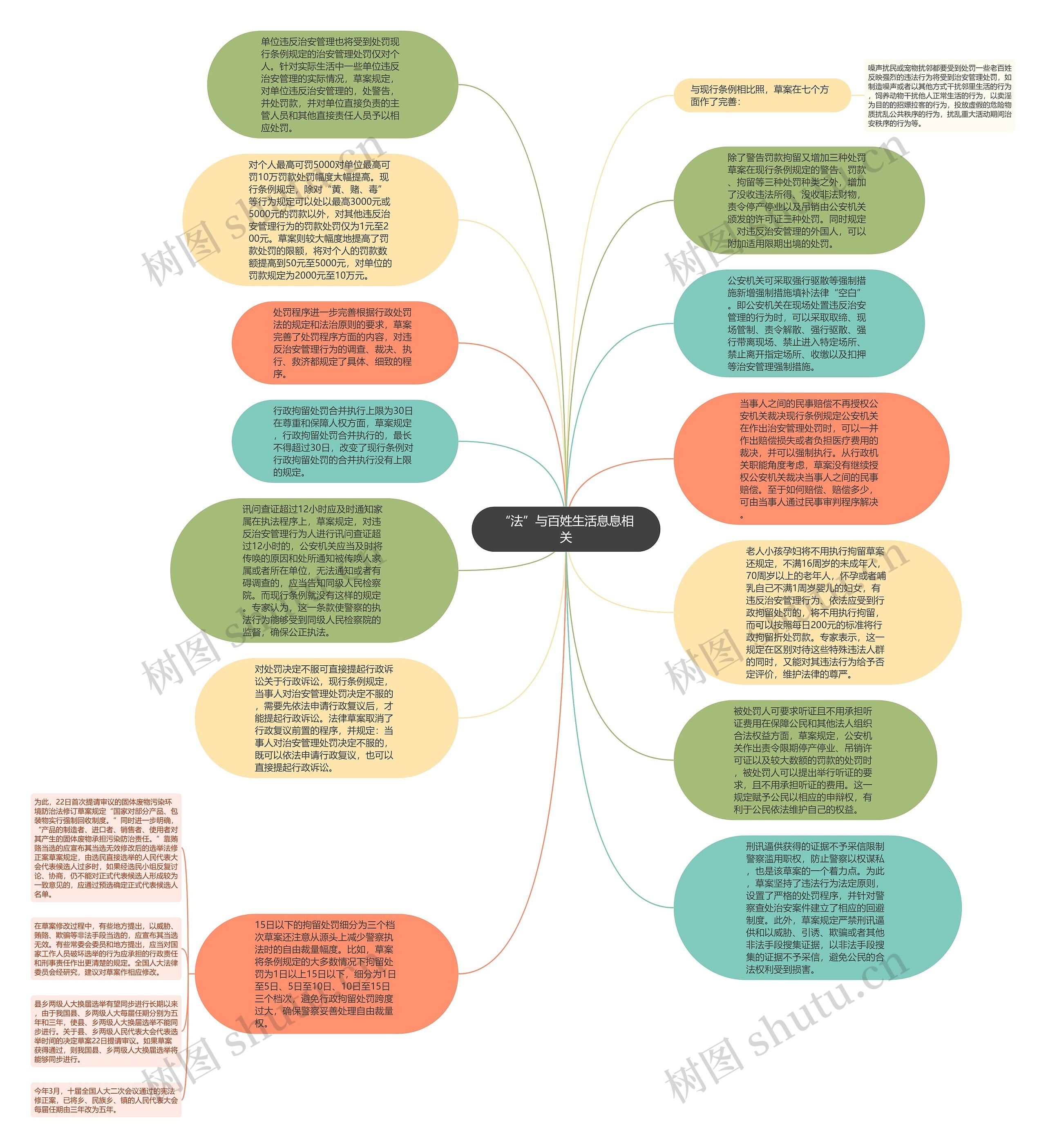 “法”与百姓生活息息相关思维导图