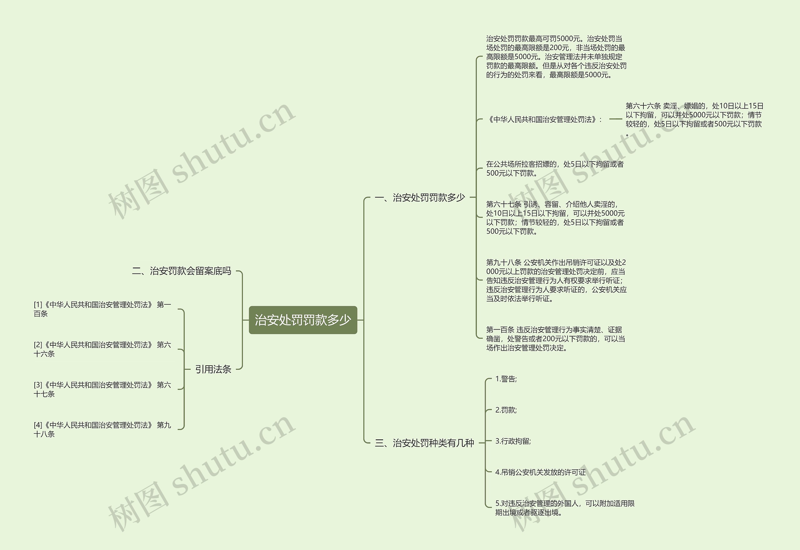 治安处罚罚款多少思维导图