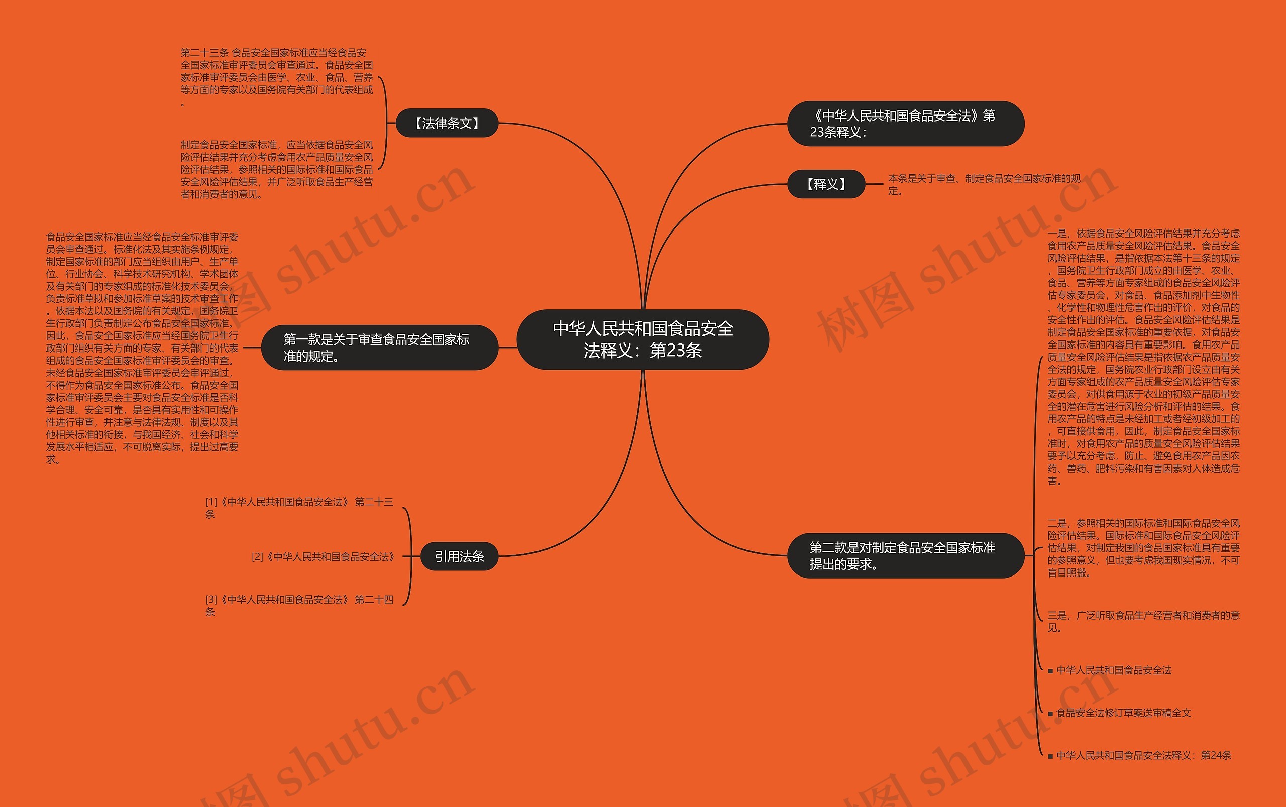 中华人民共和国食品安全法释义：第23条思维导图