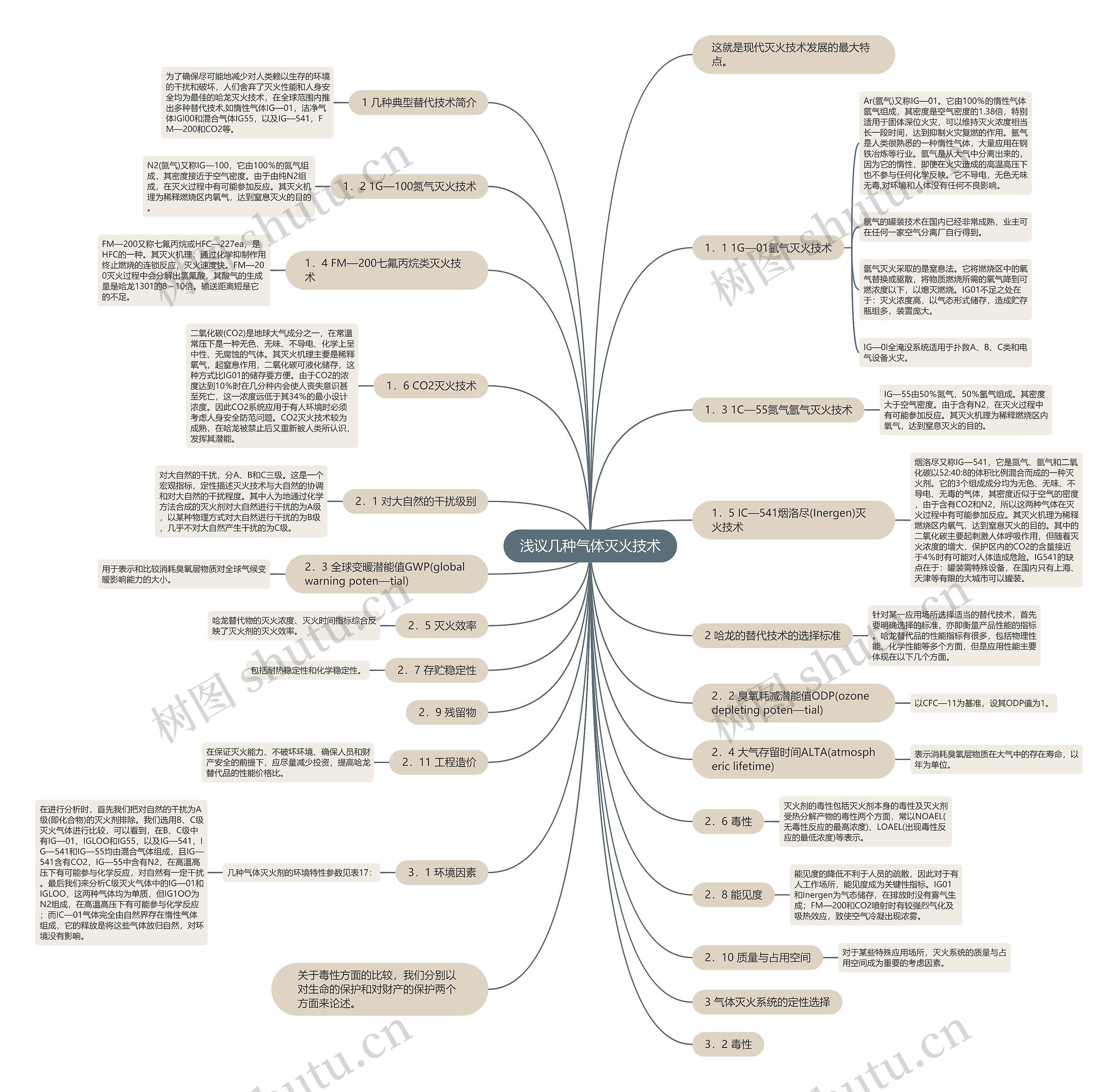 浅议几种气体灭火技术思维导图高清图 浅议几种气体灭火技术思维导图