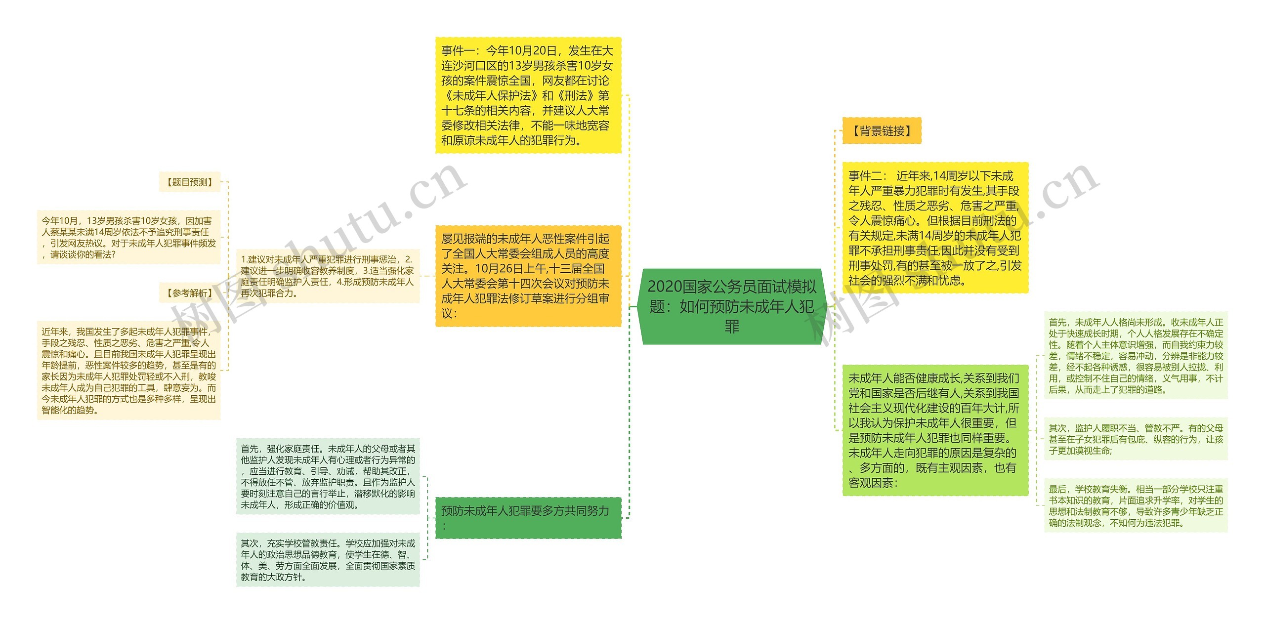 2020国家公务员面试模拟题：如何预防未成年人犯罪思维导图