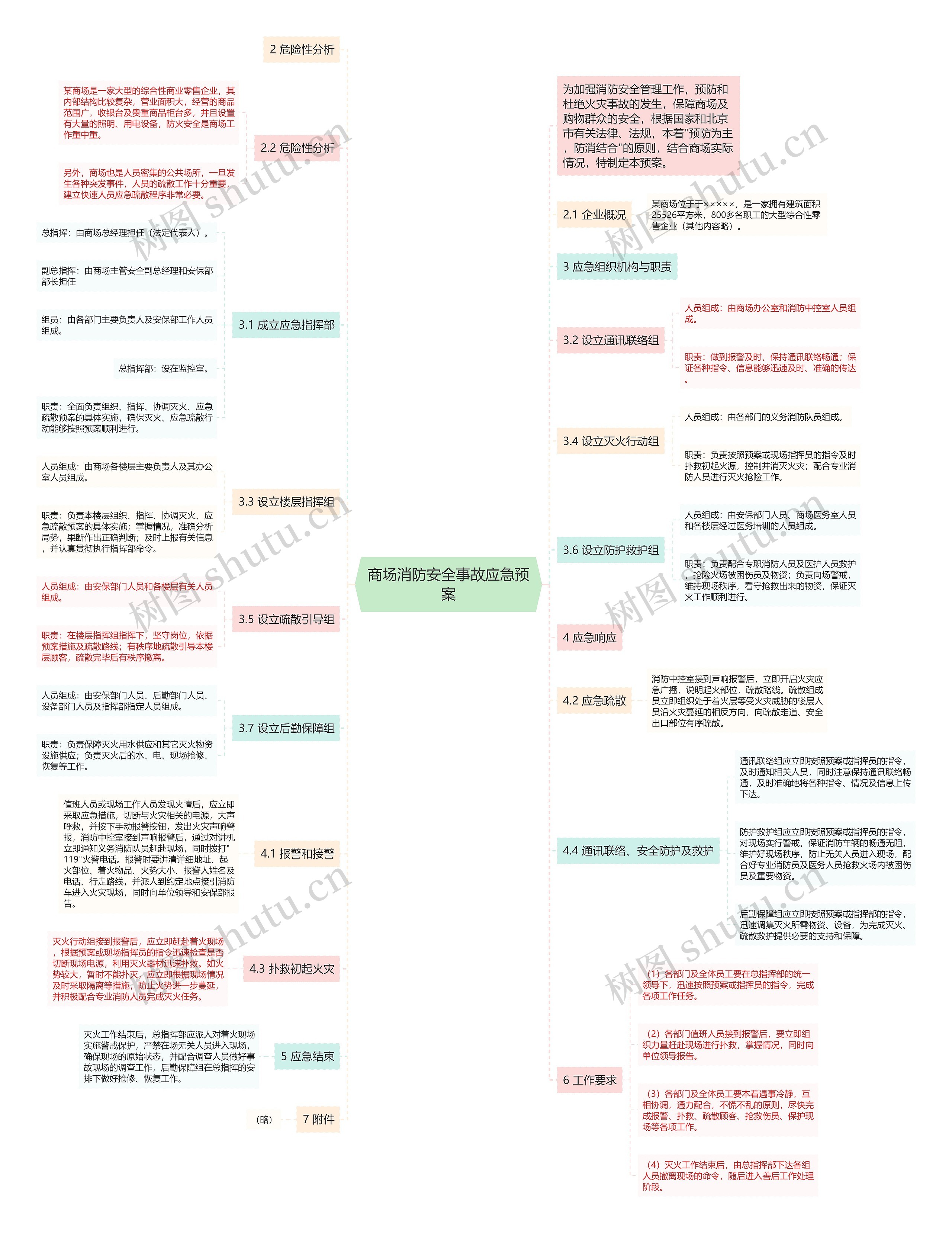 商场消防安全事故应急预案思维导图
