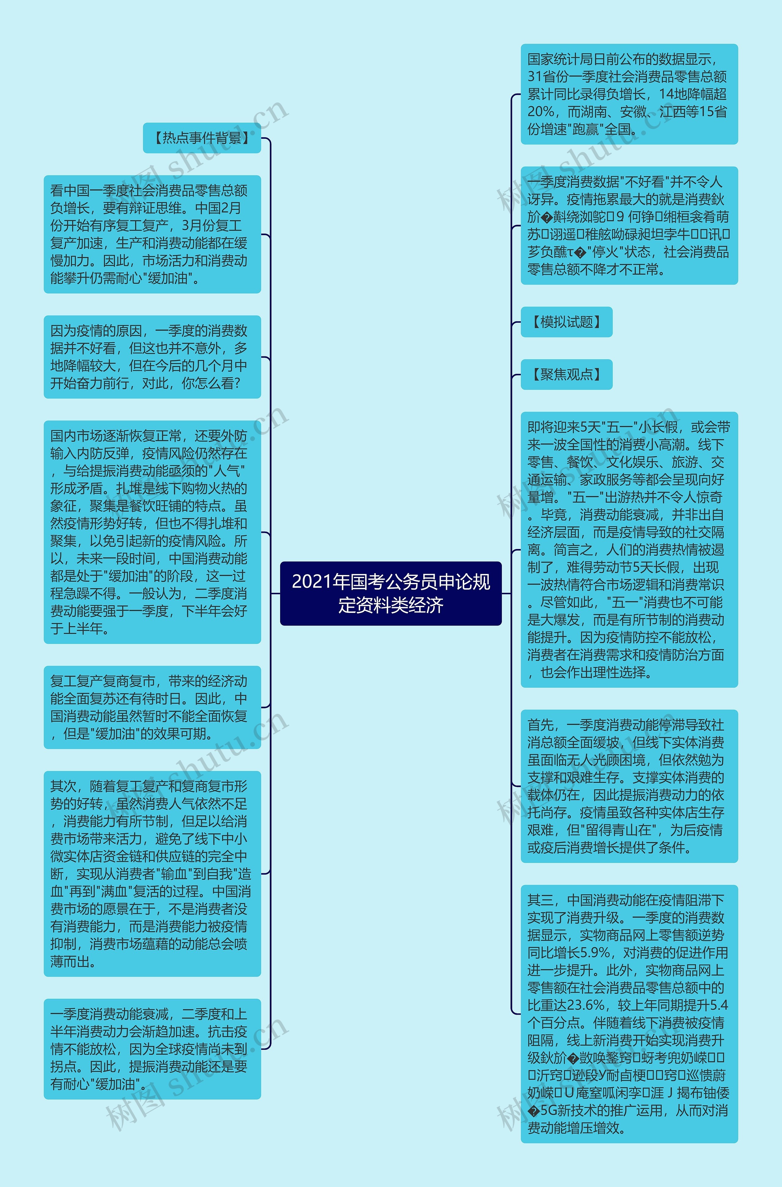 2021年国考公务员申论规定资料类经济思维导图