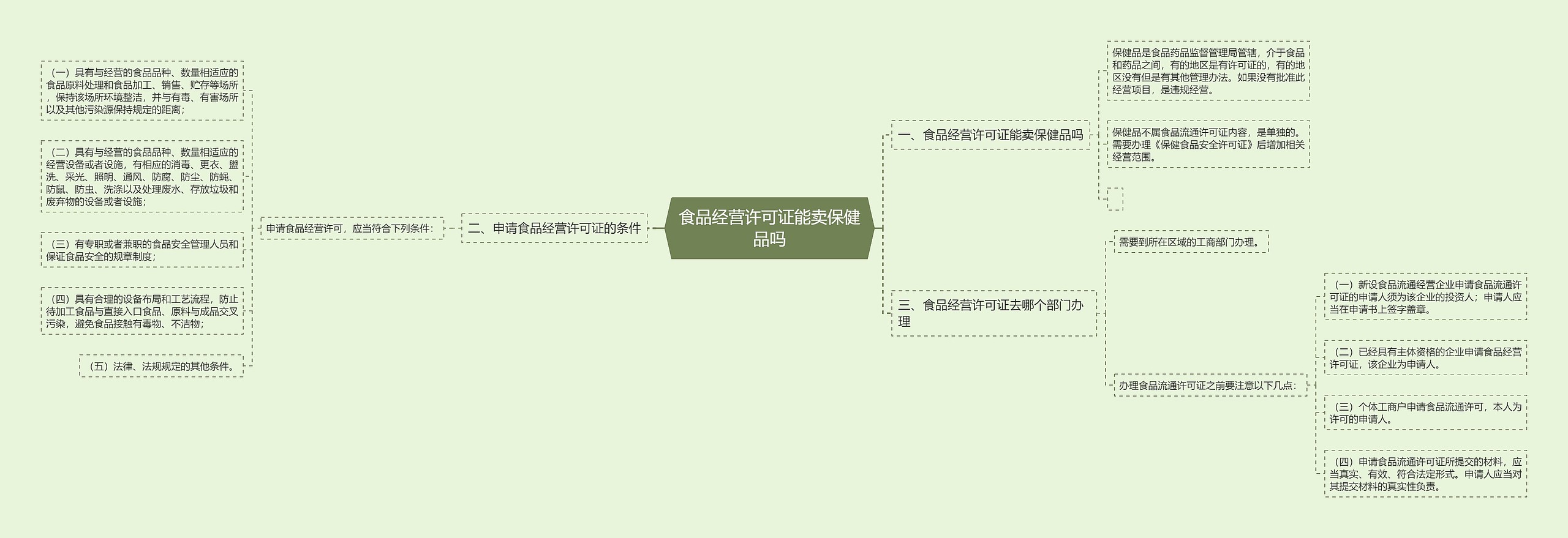 食品经营许可证能卖保健品吗思维导图