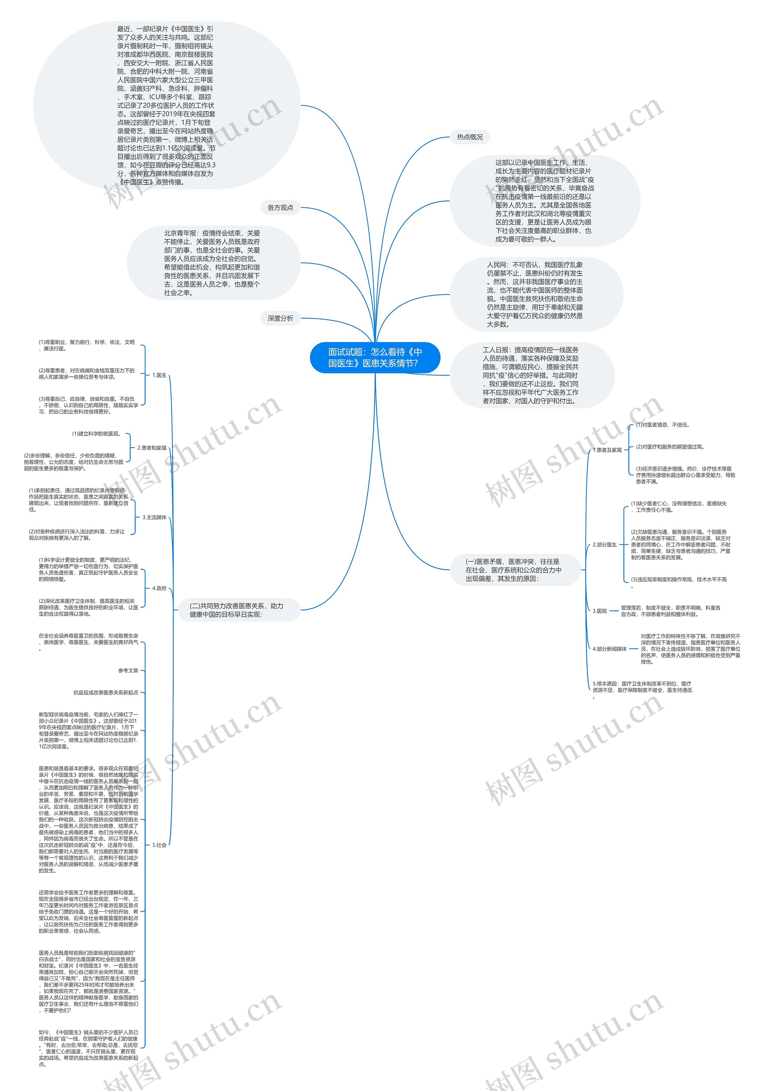 面试试题：怎么看待《中国医生》医患关系情节？思维导图