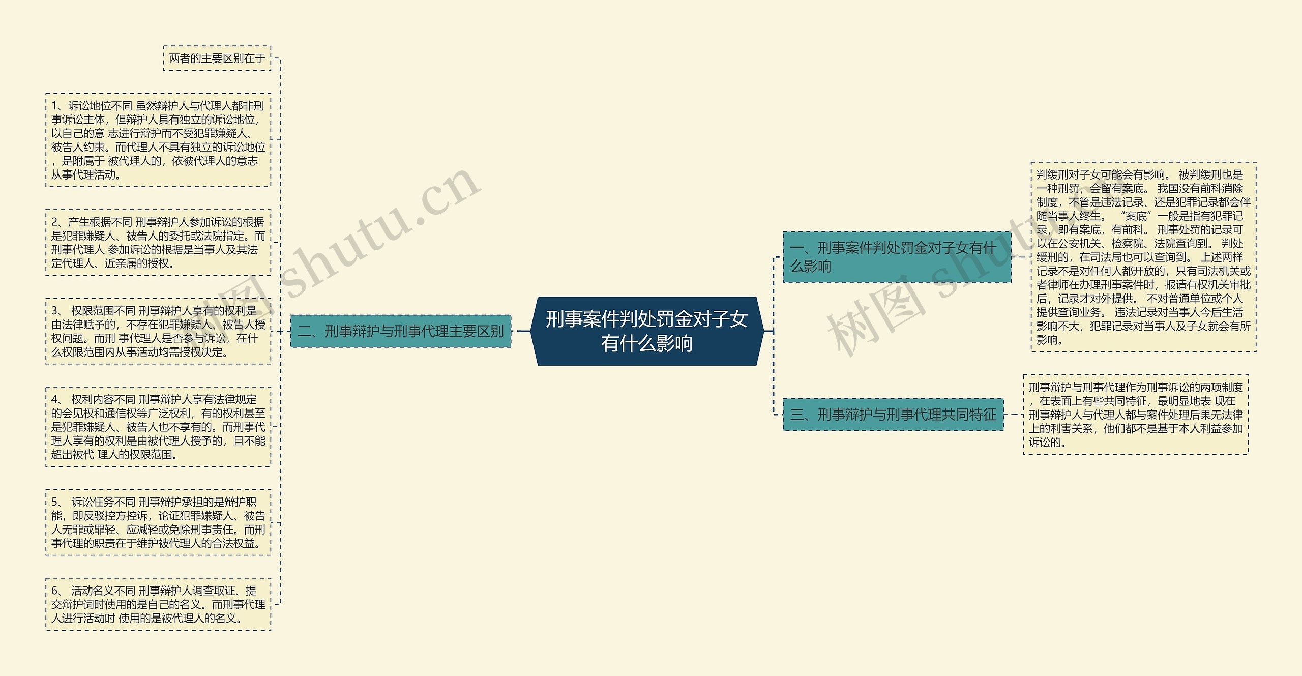 刑事案件判处罚金对子女有什么影响思维导图